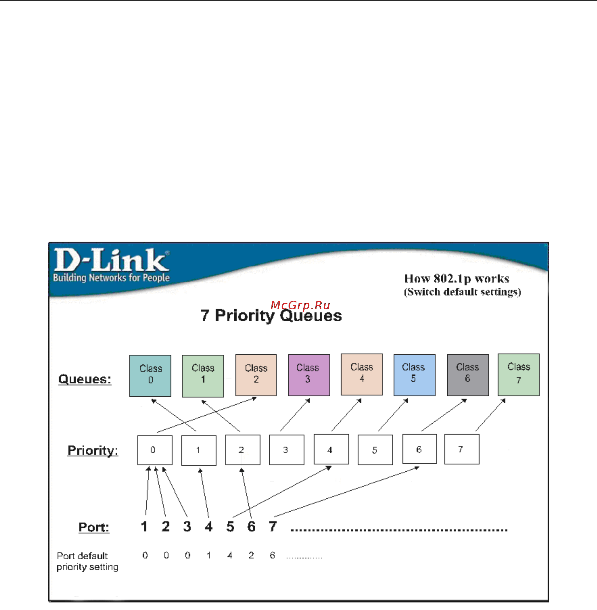 D-Link DGS-3312SR [107/290] The advantages of qos