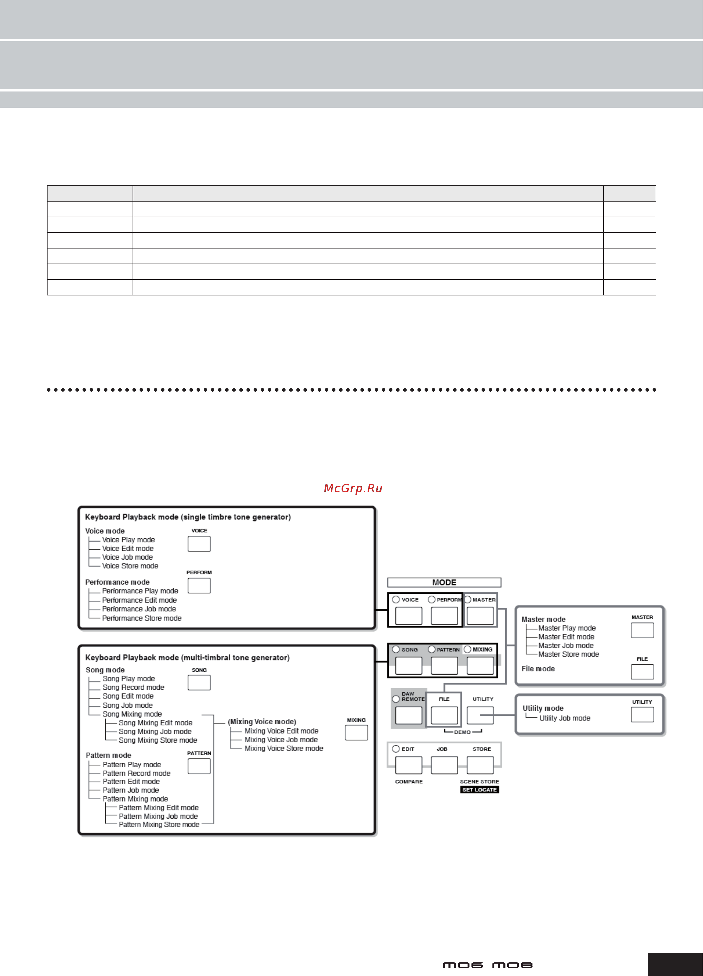 Yamaha MO8 [27/232] Основные операции