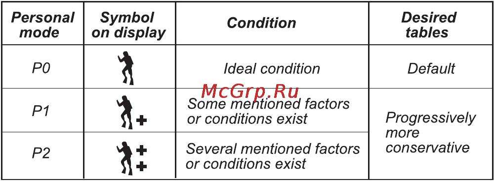 Suunto Vytec DS [43/86] Table 3 personal adjustment ranges