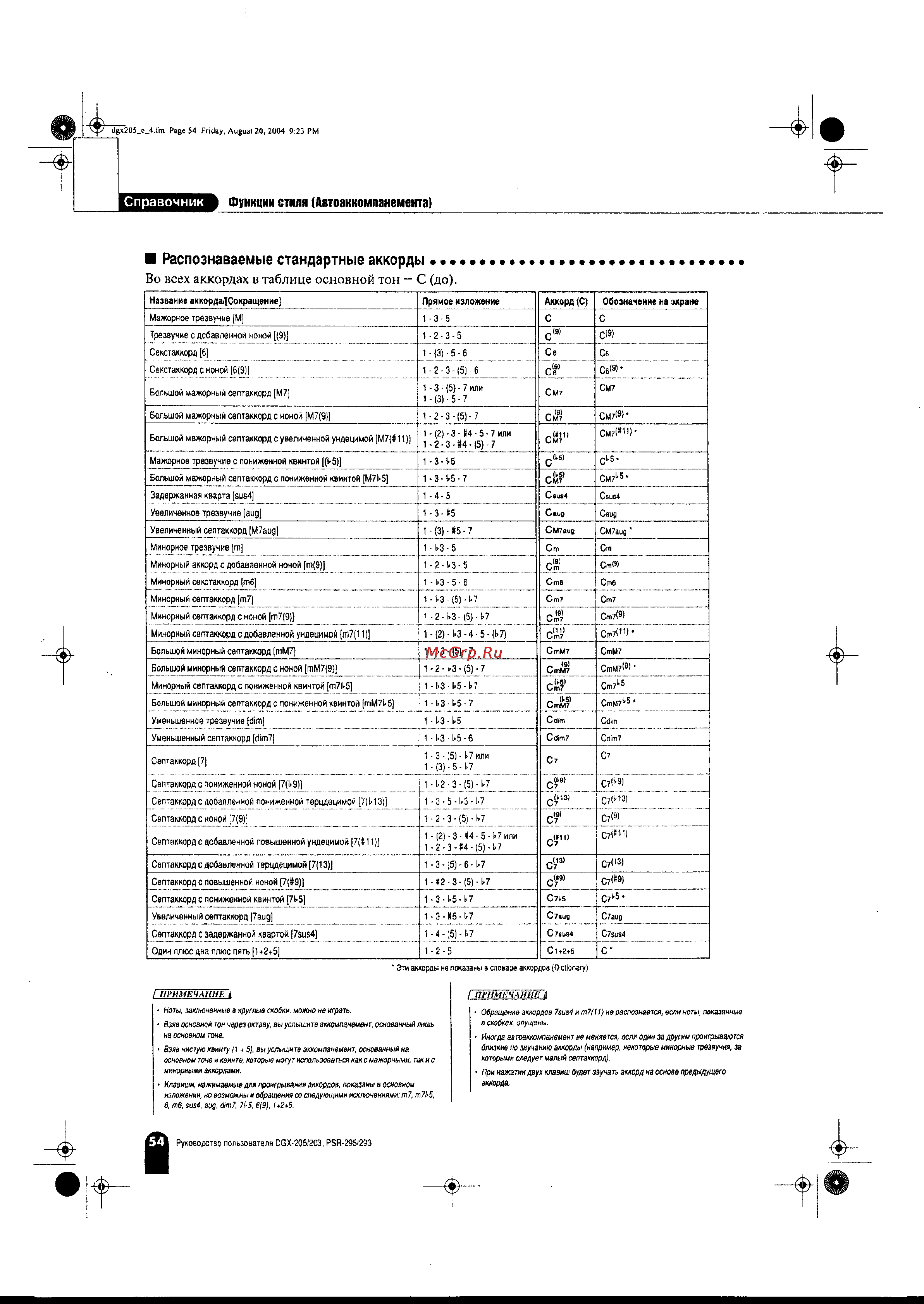 Yamaha PSR-295 [54/90] Распознаваемые стандартные аккорды