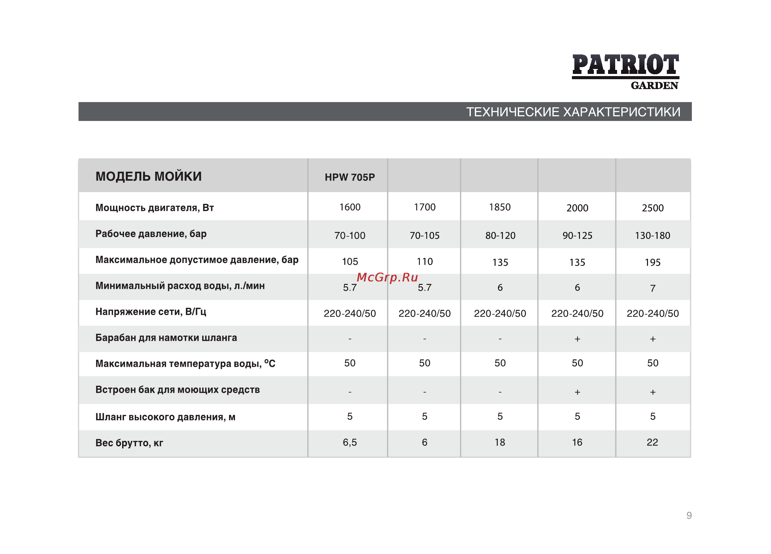 Patriot -Garden HPW-907P Elite Plus Инструкция по эксплуатации онлайн [9/28] 13627