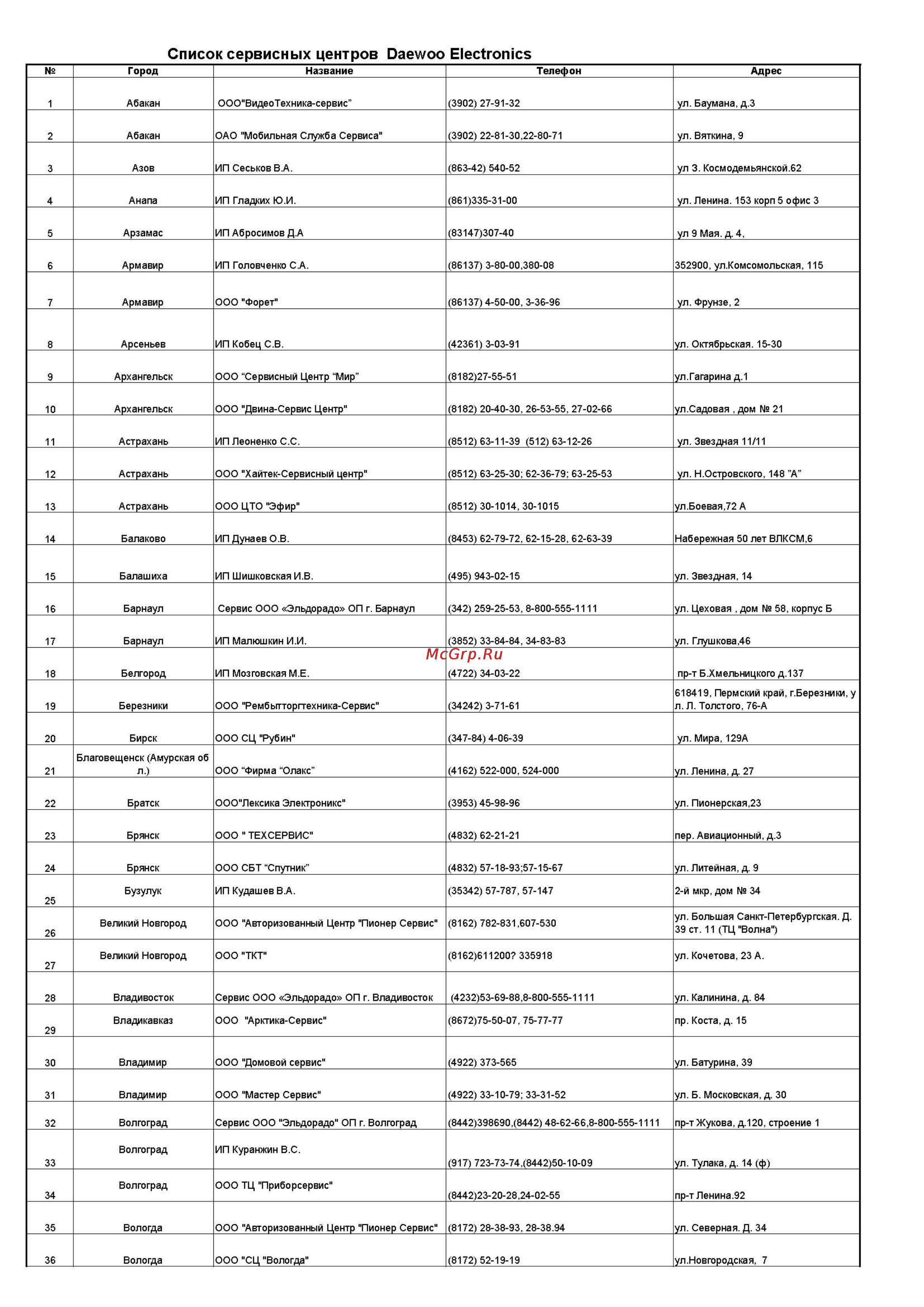 Daewoo Electronics RC-2230SA [11/16] Список сервисных центров daewoo electronics