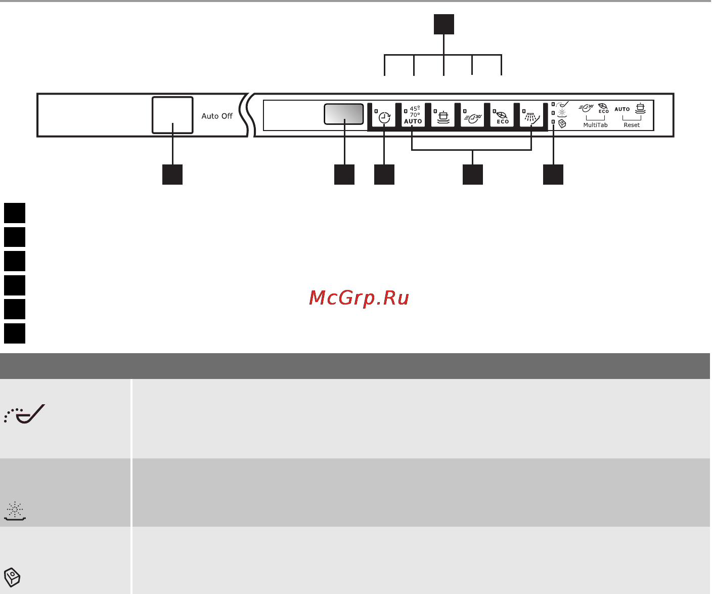 Electrolux ESL66060R [6/20] Панель управления