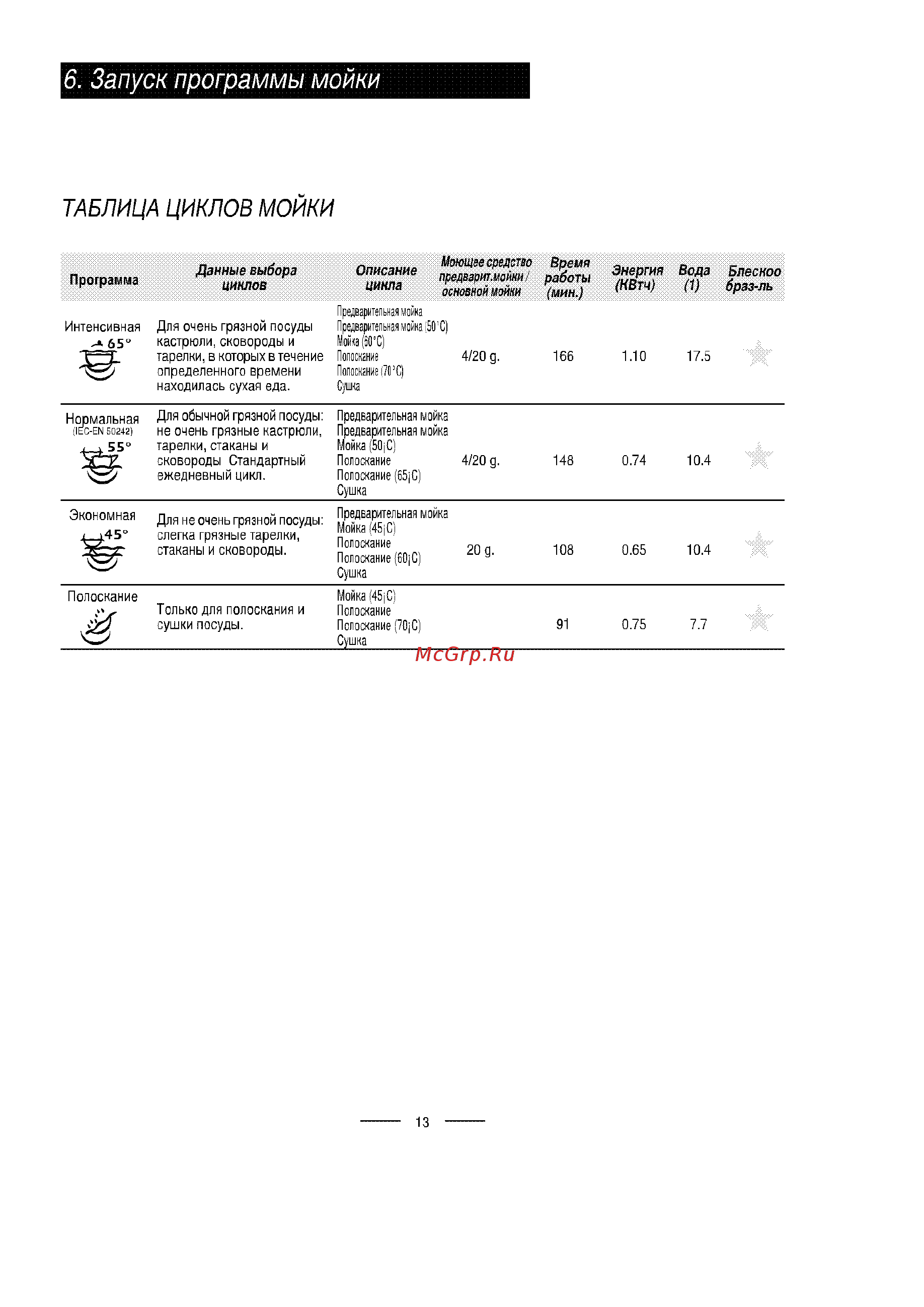 Ardo DWB45 [15/29] Запуск программы мойки