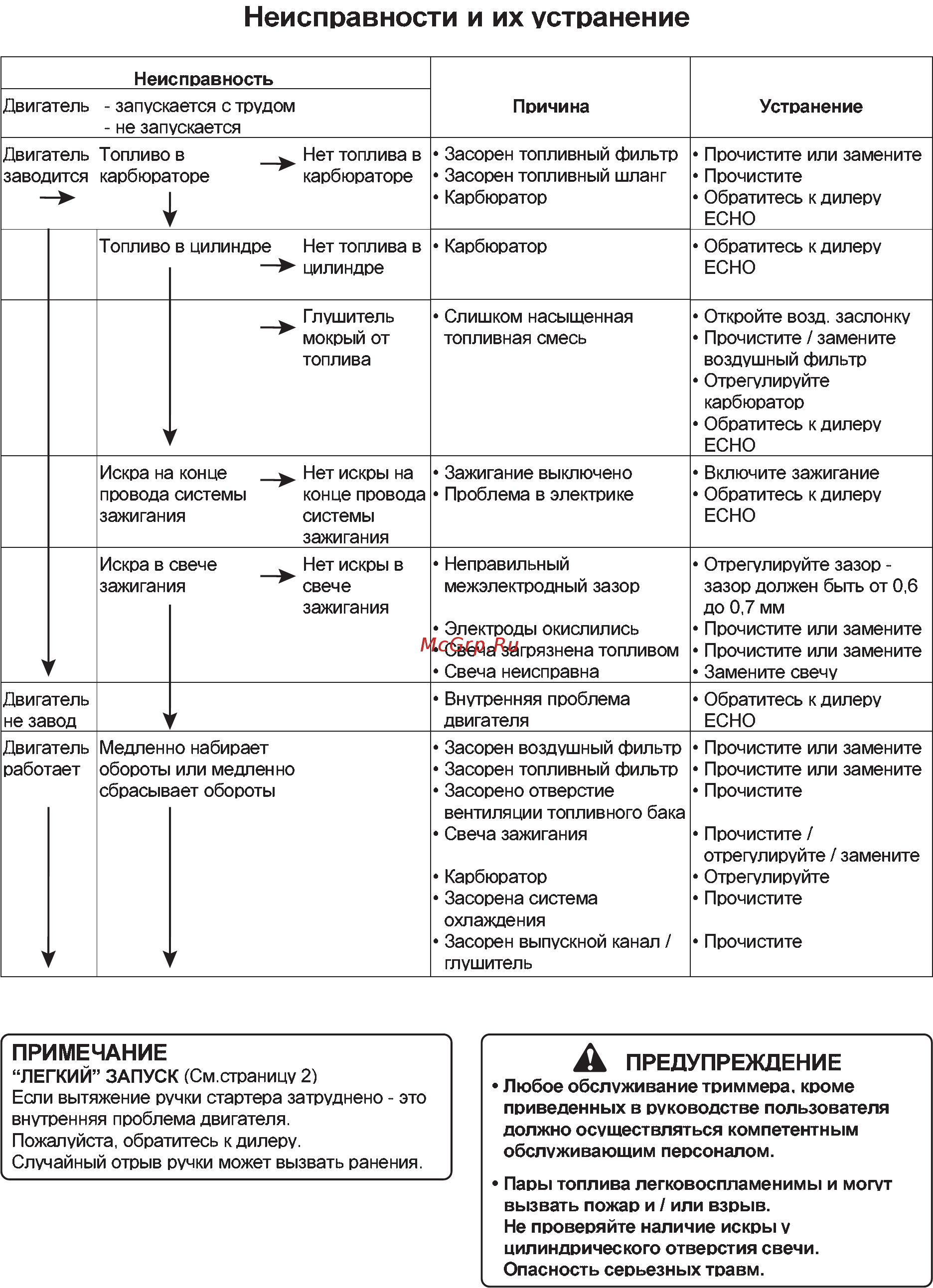 Echo SRM-22GES Инструкция по эксплуатации онлайн [25/30] 15771