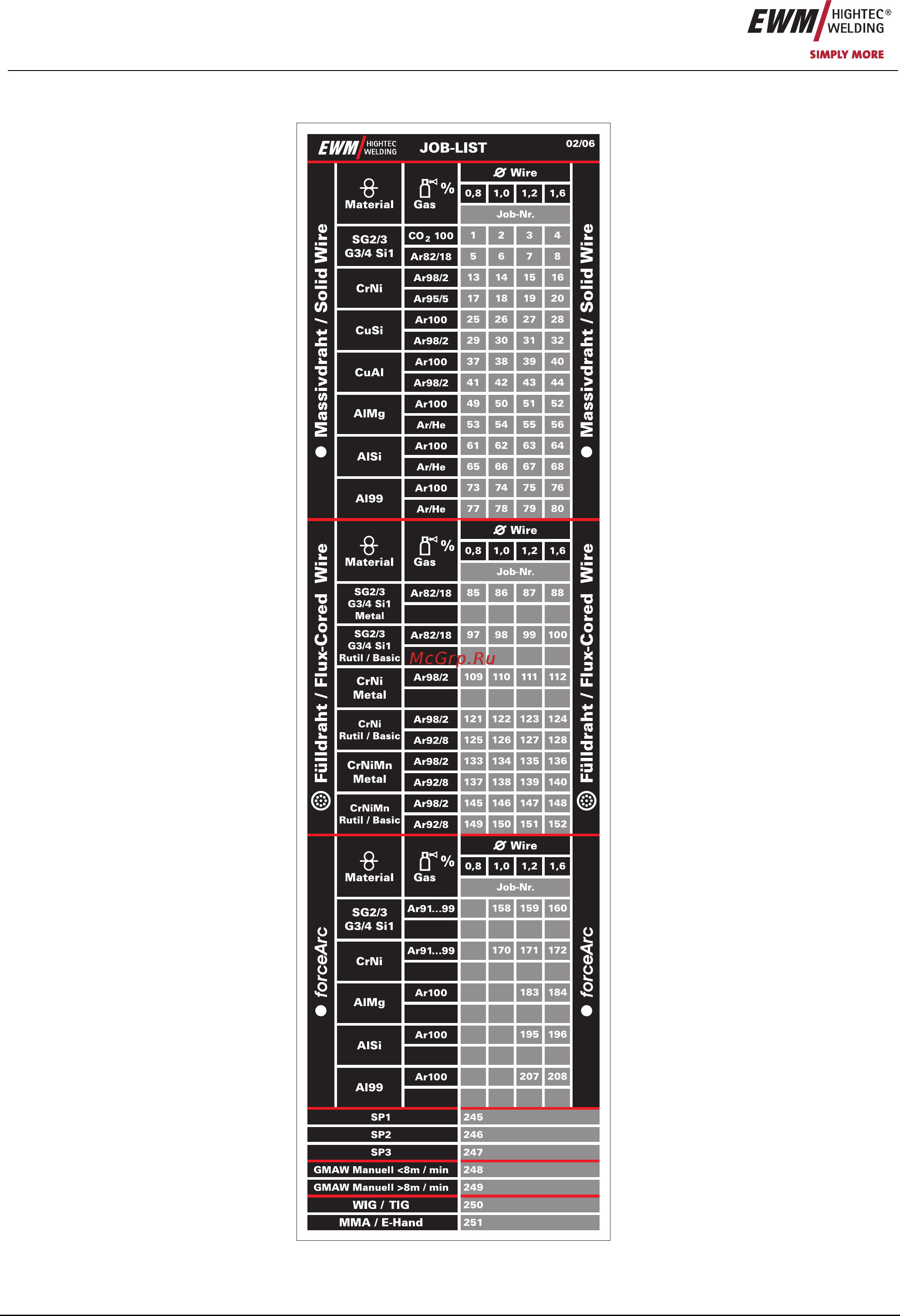 Ewm PHOENIX 421 DW BASIC 090-005060-00102 [26/95] Список заданий