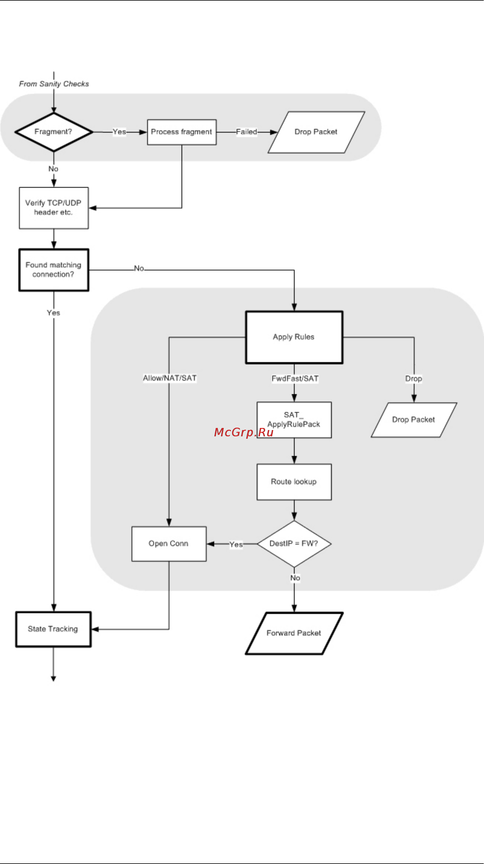 D-Link DFL-800 [24/552] Figure 1 packet flow schematic part ii