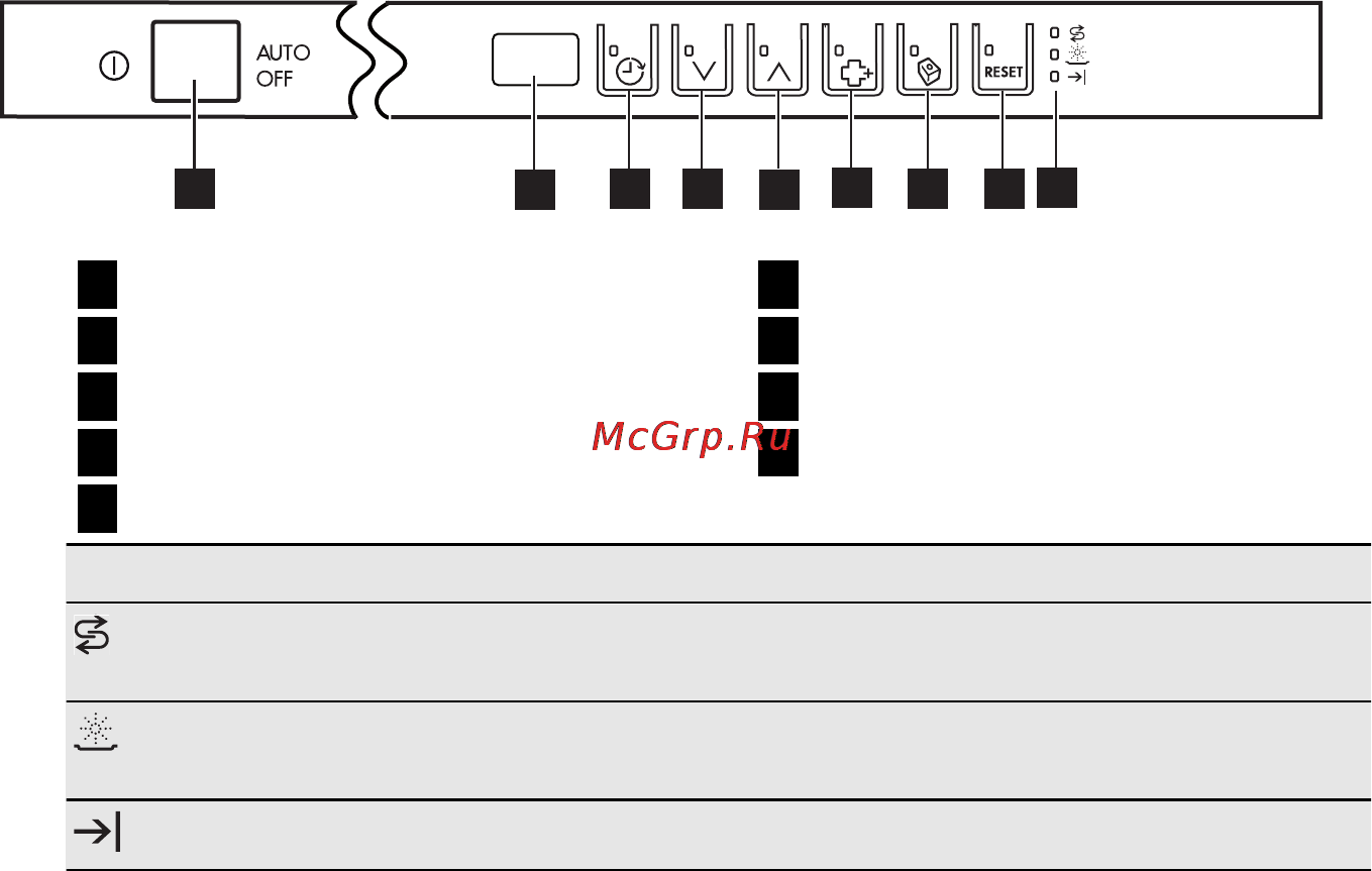 AEG F65402VI0P [28/84] Басқару панелі