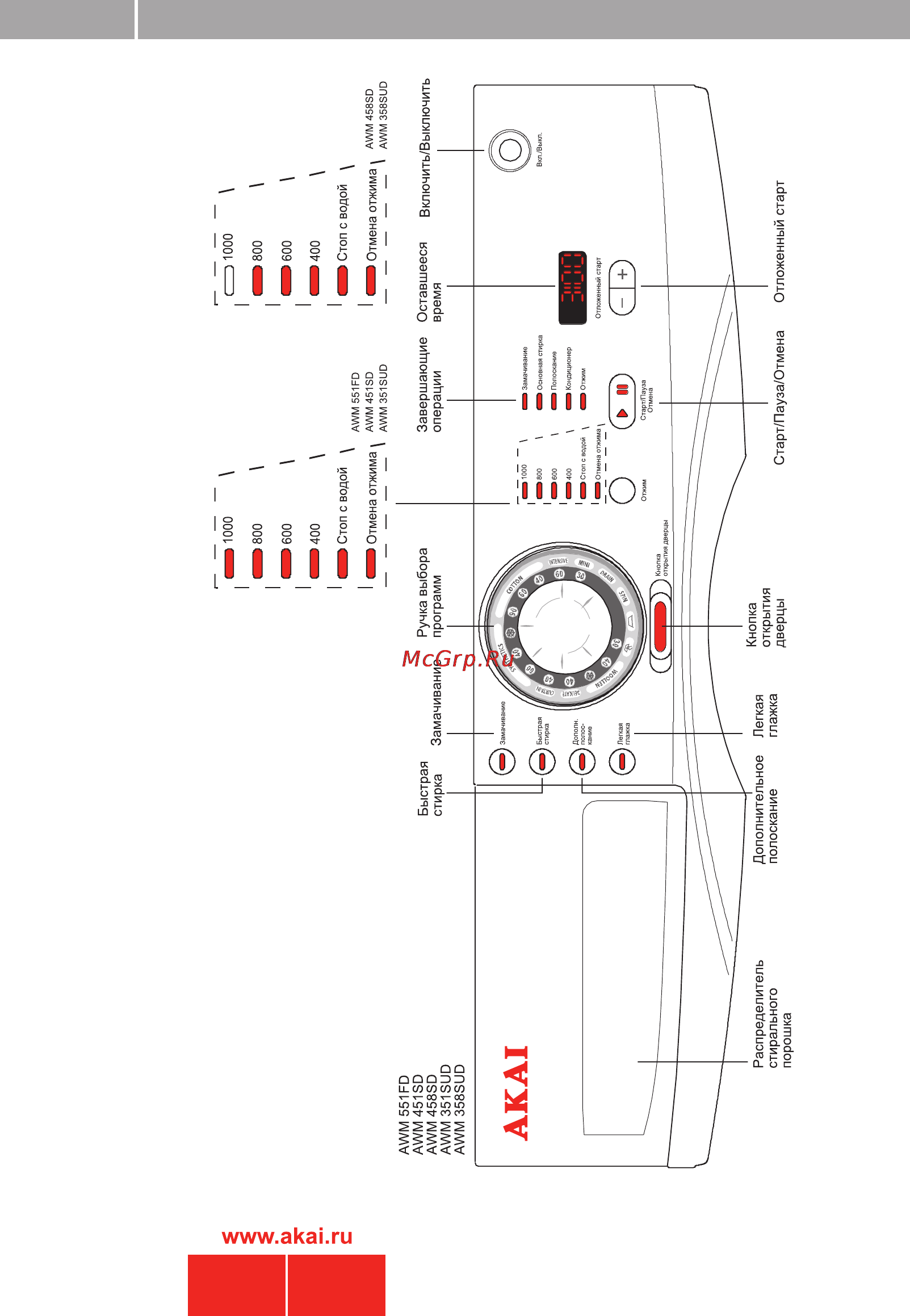 Akai AWM 351SUD [8/22] Панель управления