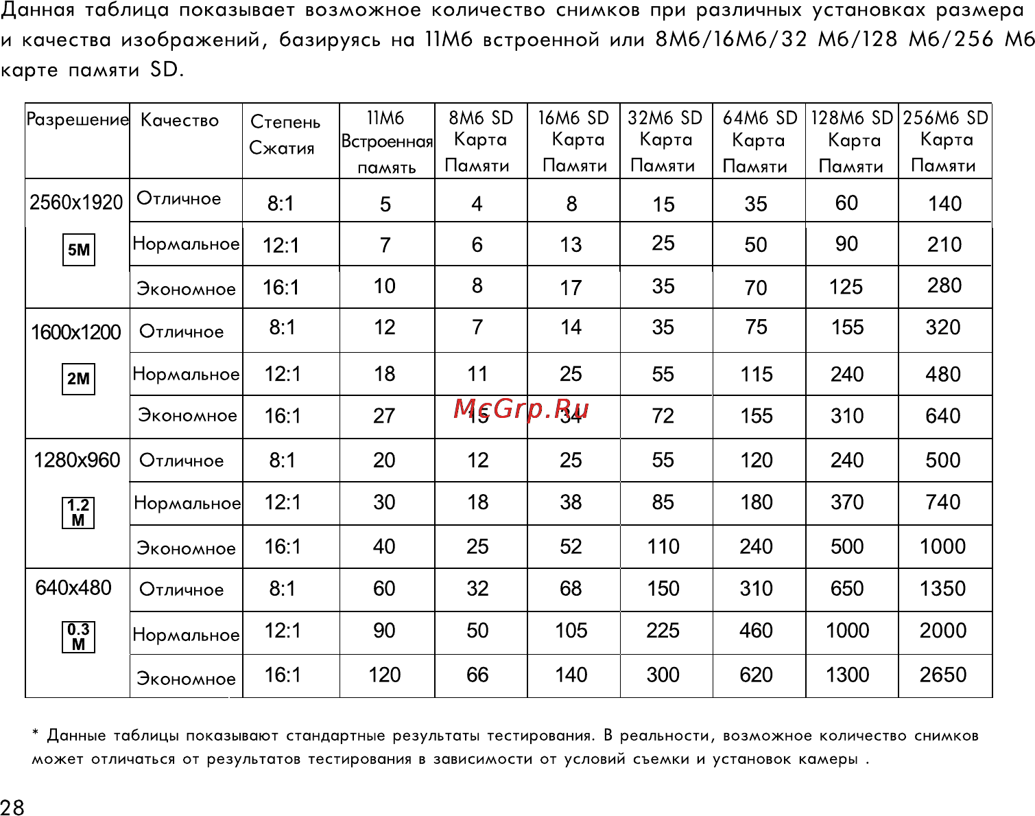 Rekam Presto 50i [28/77] Данная таблица показывает возможное количество снимков при различных установках размера и качества изображений базируясь на 11мб встроенной или 8м6 16м6 32 мб 128 мб 256 мб карте памяти 50