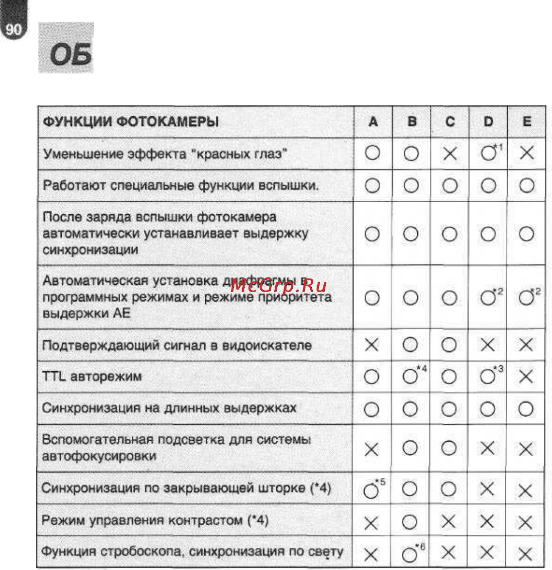 Pentax PMZ 60 [91/114] Зор функций вспышек