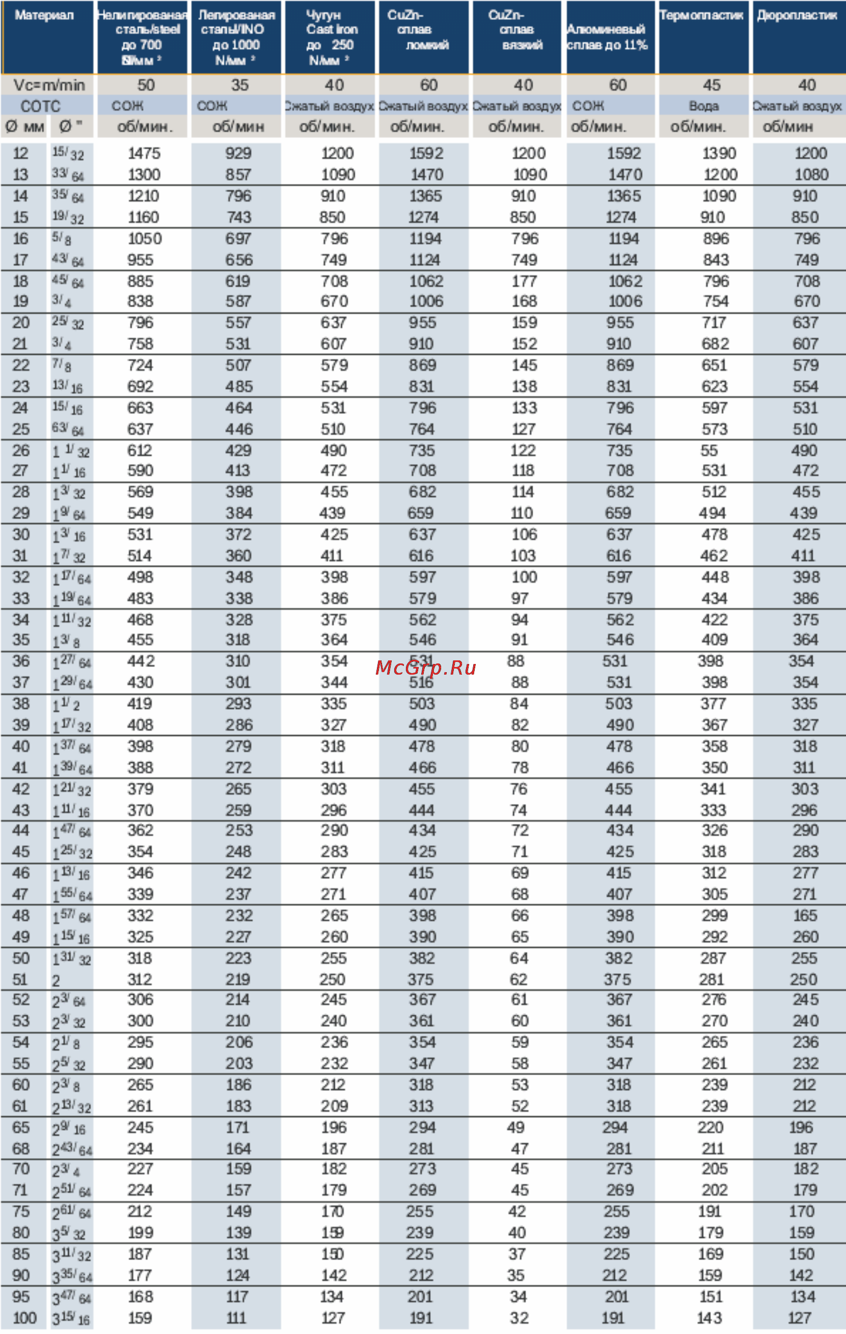 Хайтек MBR100 [11/17] Диаграмма скоростей резания корончатыми сверлами tct hm