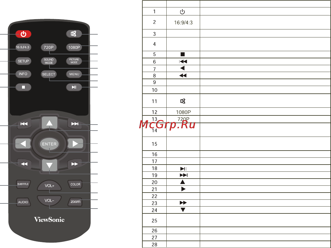 Viewsonic VMP30 [8/25] Пульт дистанционного управления ду