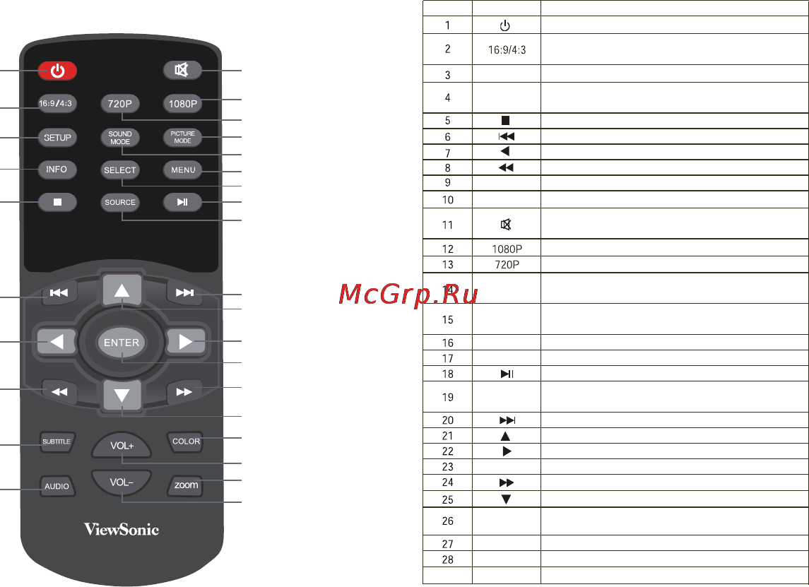 Viewsonic VMP52 [8/28] Описание пульта дистанционного управления ду