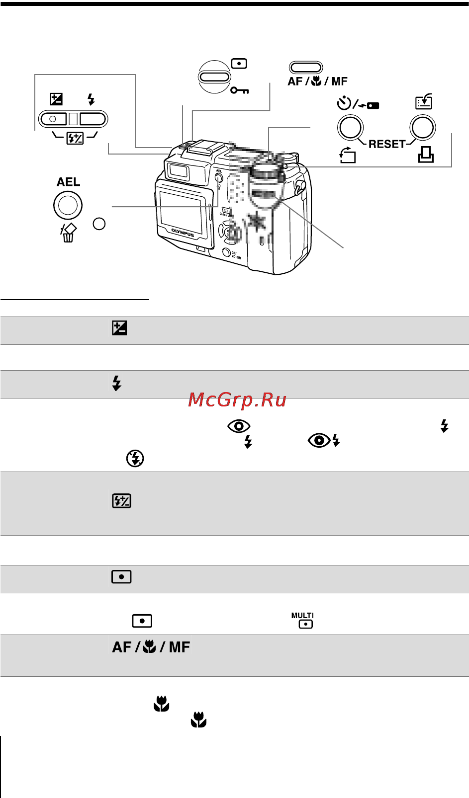 Olympus C-5050 Zoom [30/60] Функции кнопок прямого доступа