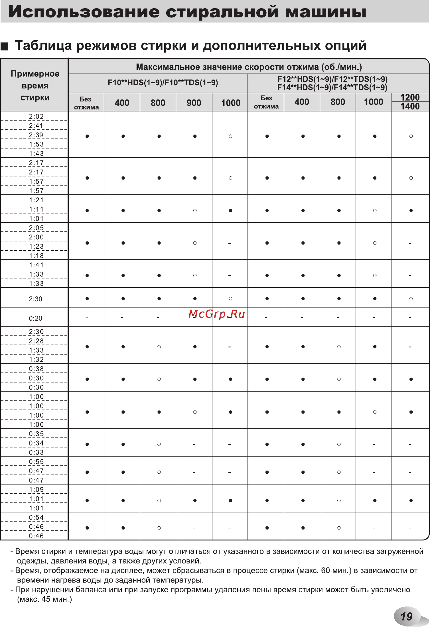 LG F1294HDS5 [19/48] Tab pdf
