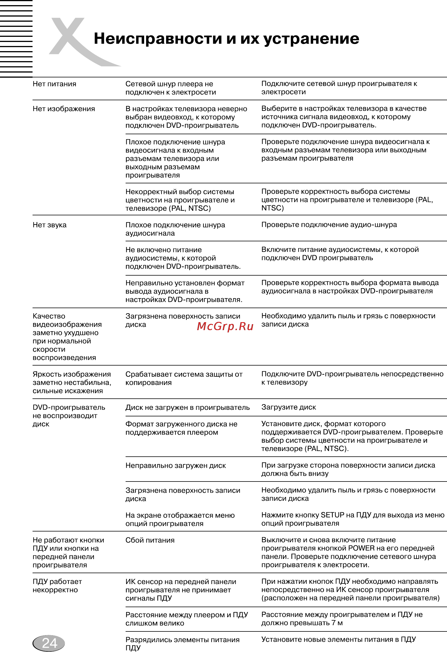Xoro HSD 304 [24/28] Неисправности и их устранение