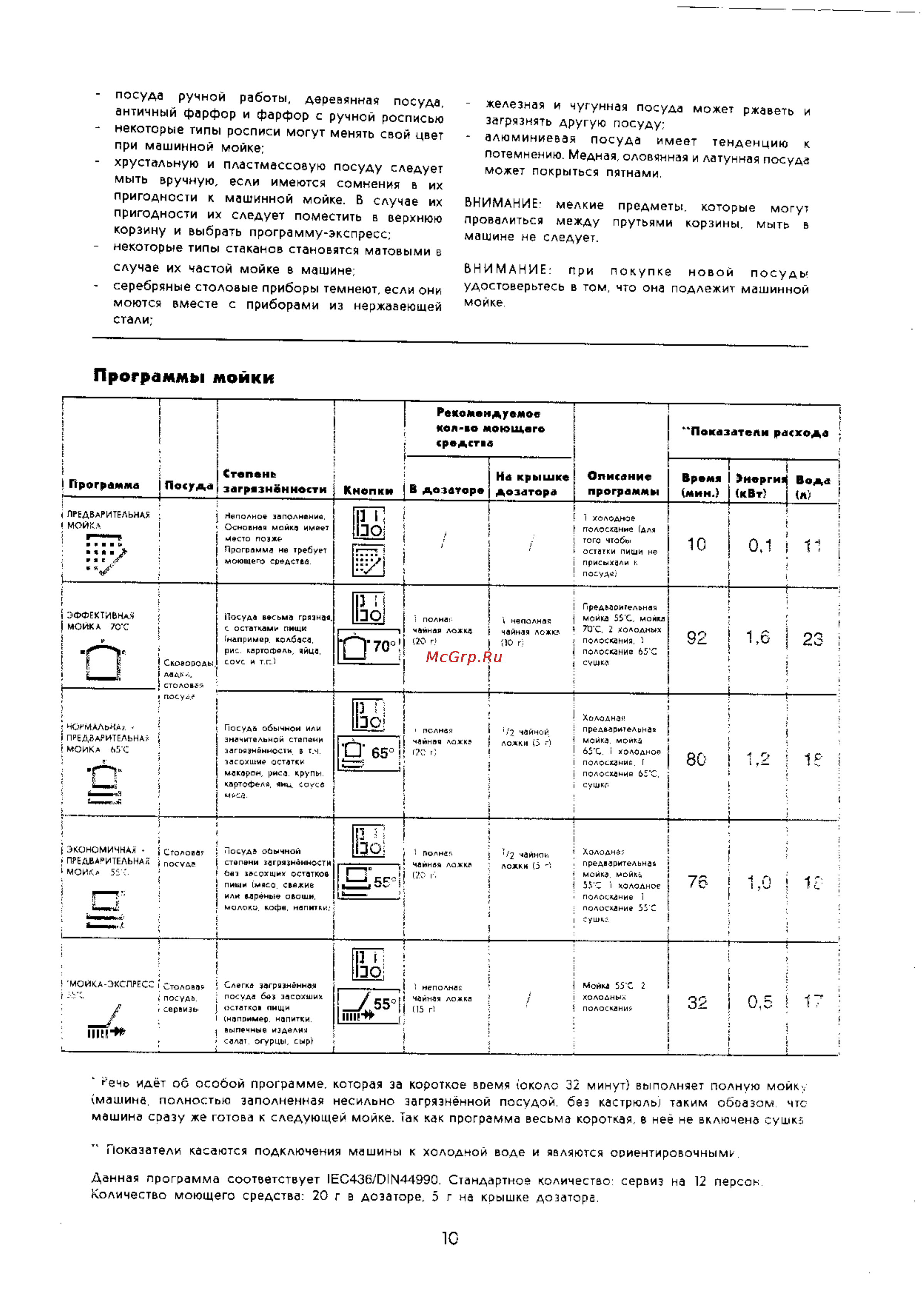 Zanussi IT 5614 [10/15] Программы мойки