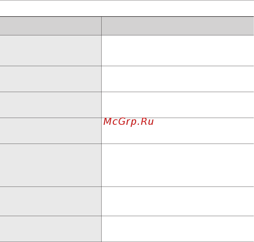 Samsung SC5483 [14/48] Устранение неисправностей