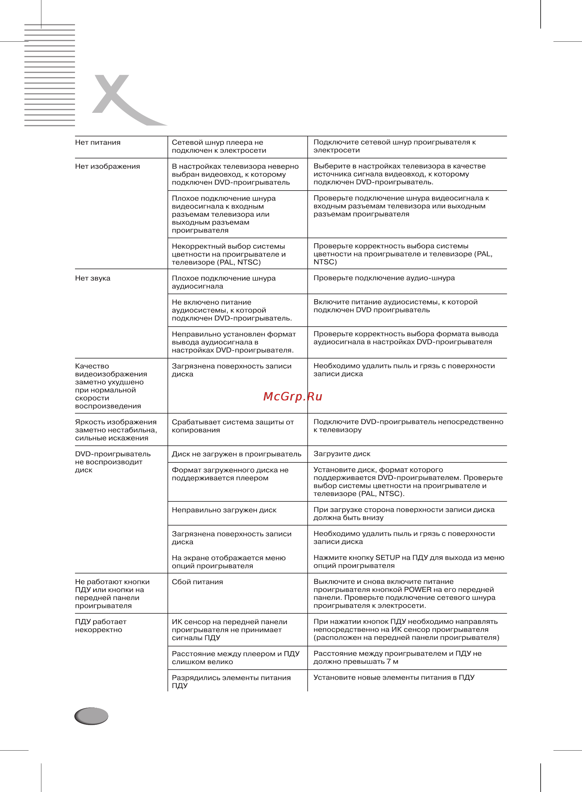 Xoro HSD 201 P [32/36] Неисправности и их устранение