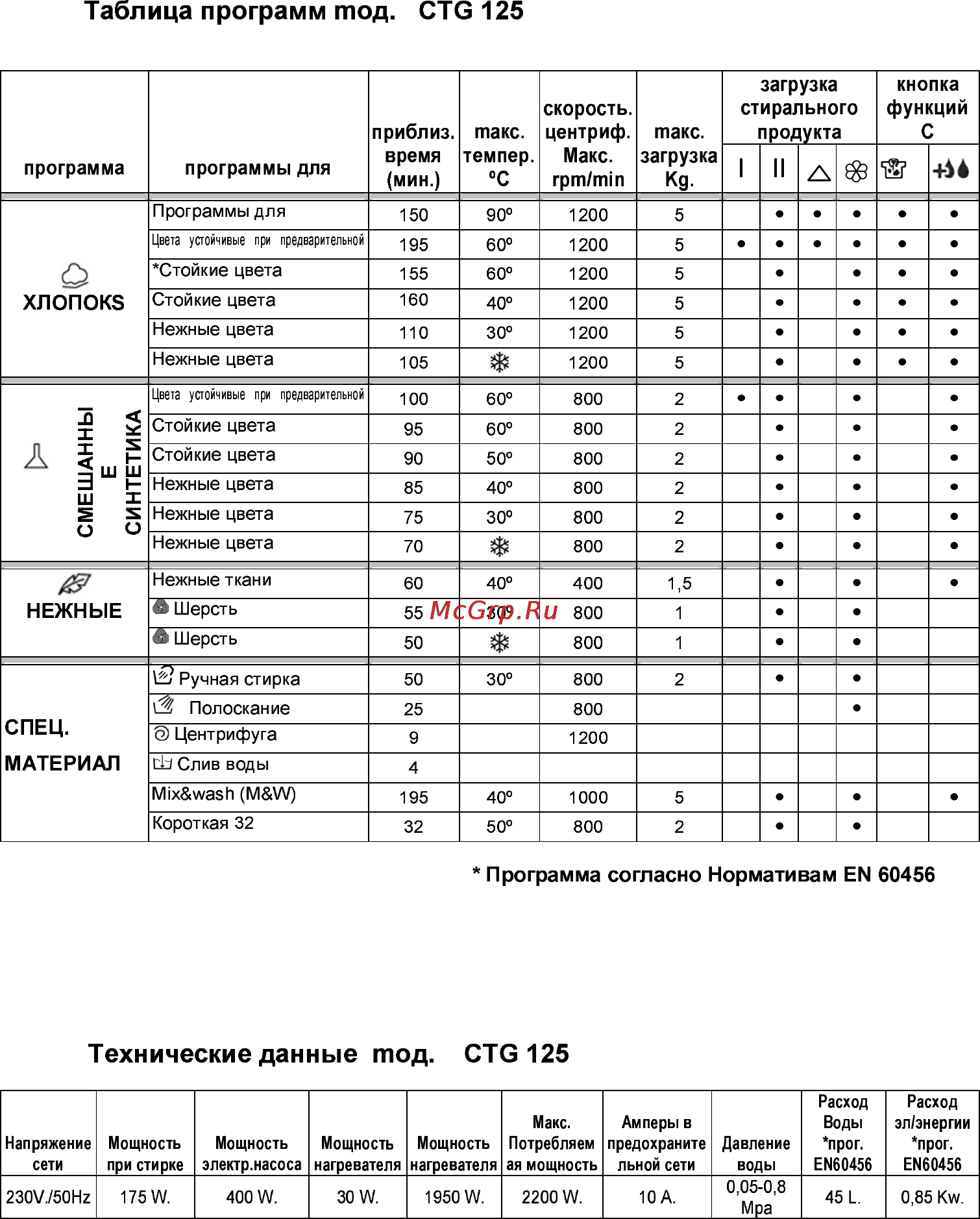 Candy CTG 125 SY Инструкция по эксплуатации онлайн [2/4] 28345