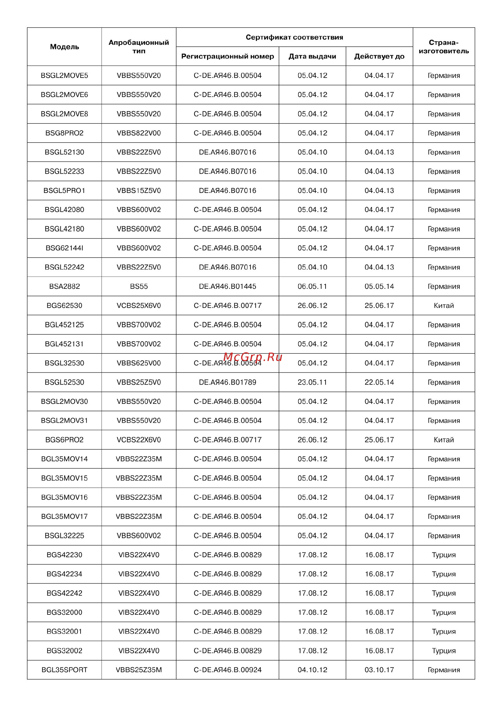 Bosch BSGL32480 Инструкция по эксплуатации онлайн [129/140] 28589