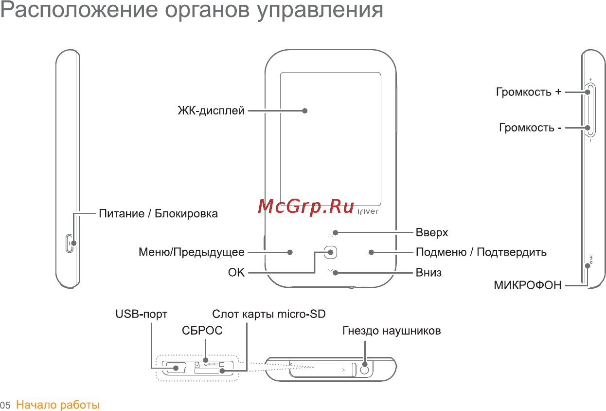 Iriver S100 [6/47] Расположение органов управления