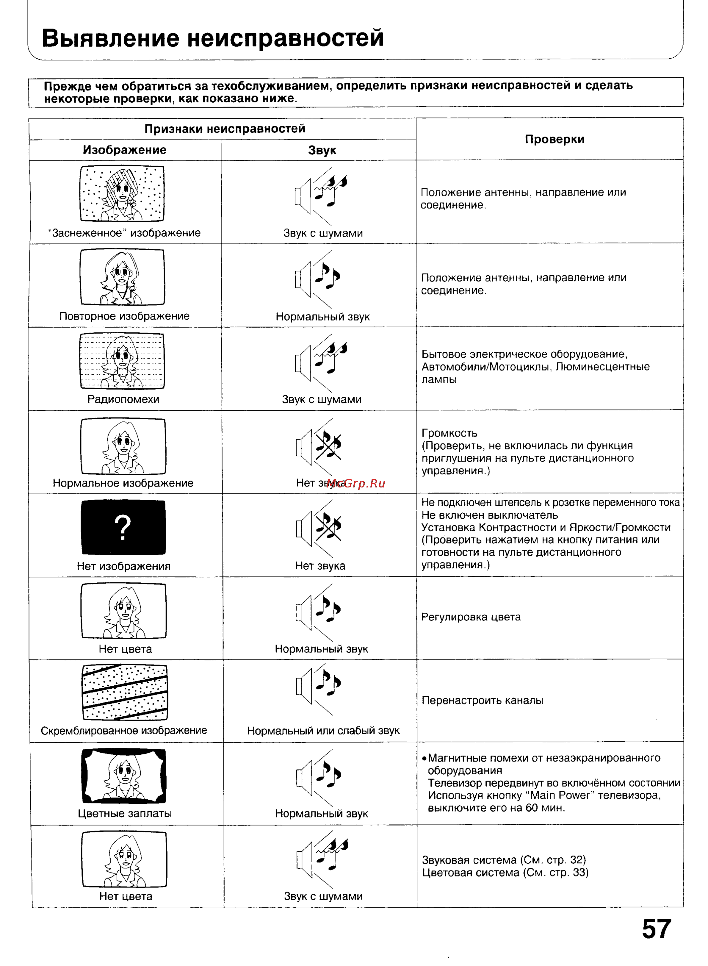 Panasonic TX-47WG25 [56/58] Выявление неисправностей