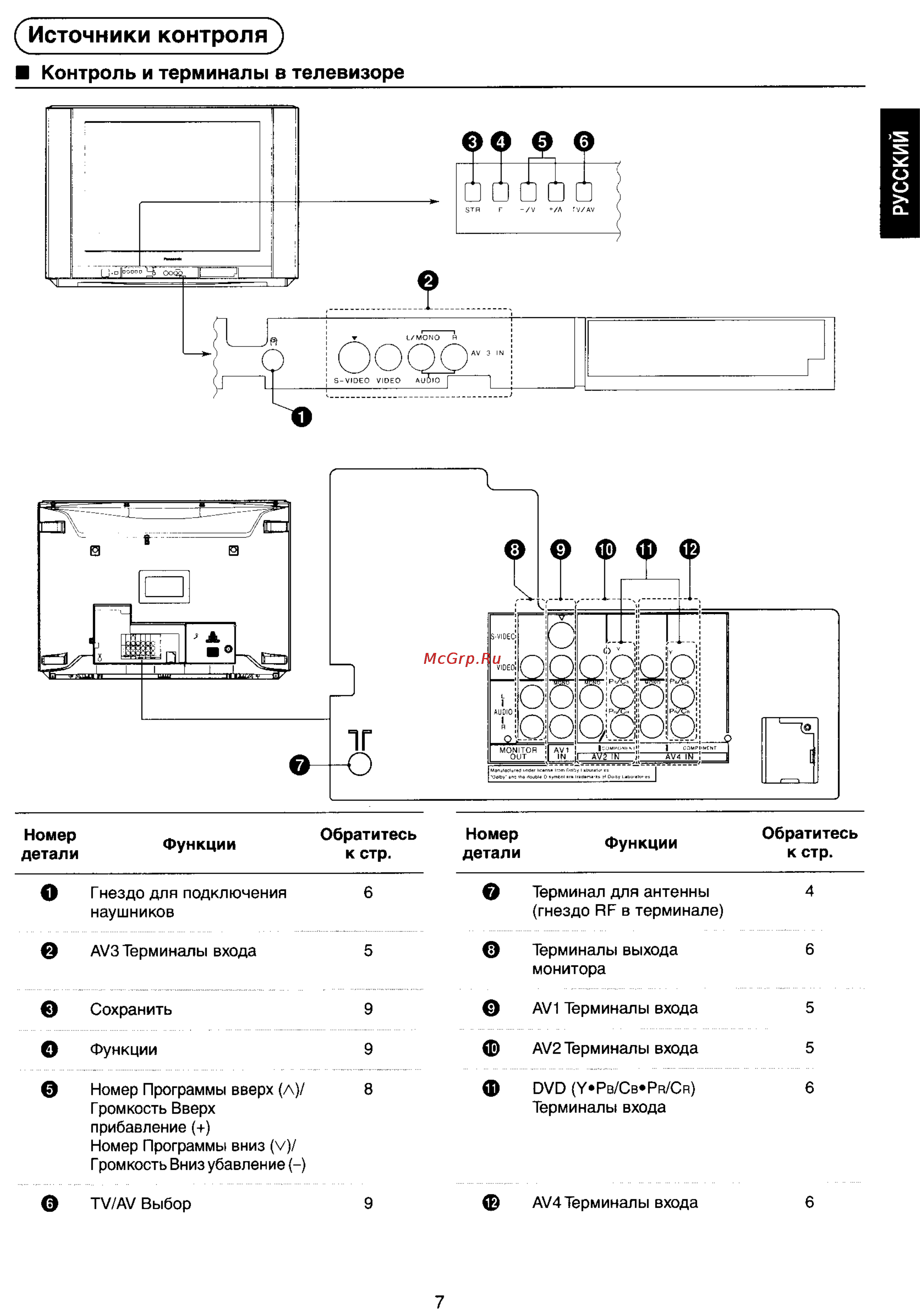 Panasonic TX-34P800T [7/33] Источники контроля