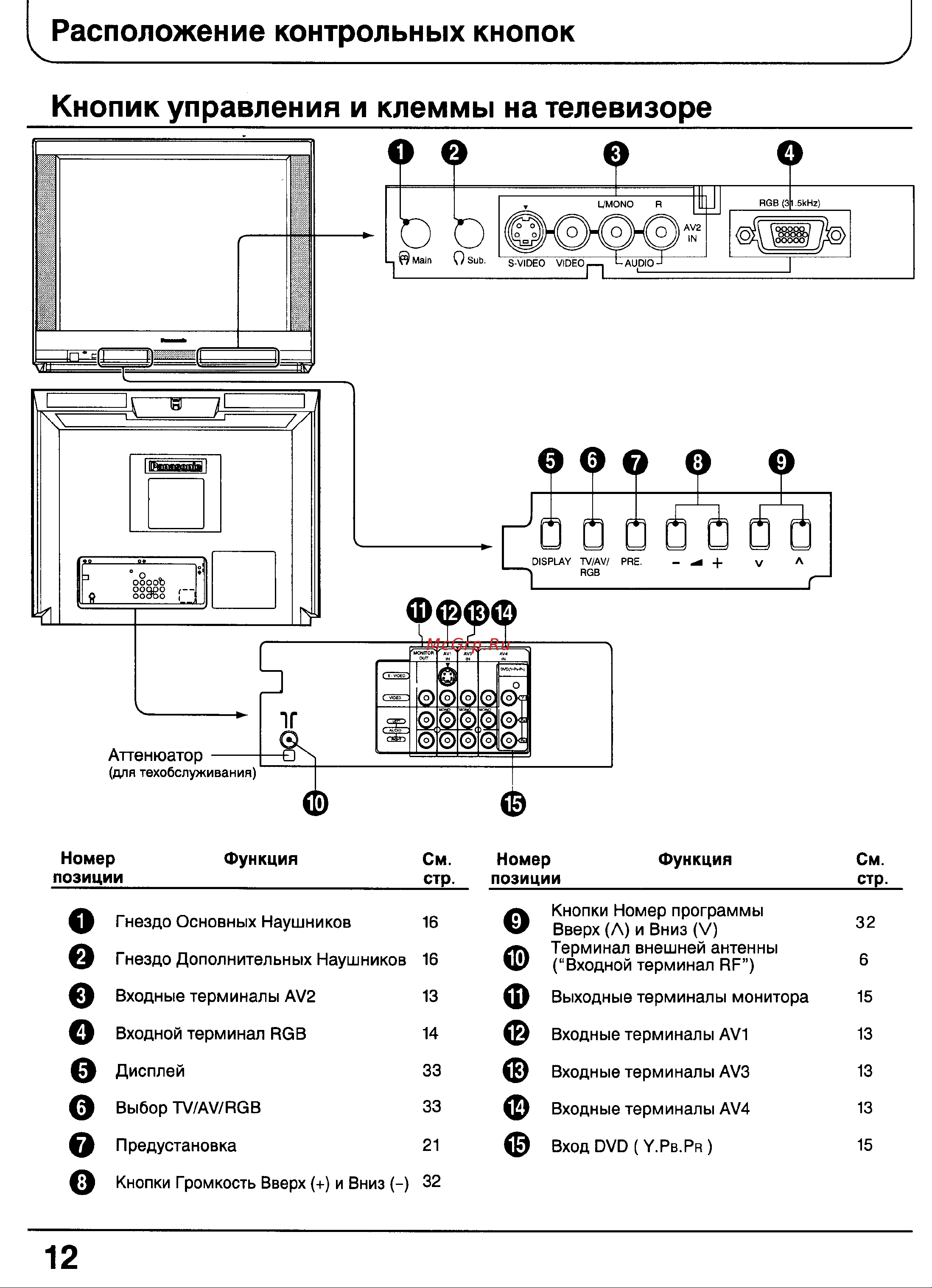Panasonic TX-33P100T [12/59] Кнопик управления и клеммы на телевизоре