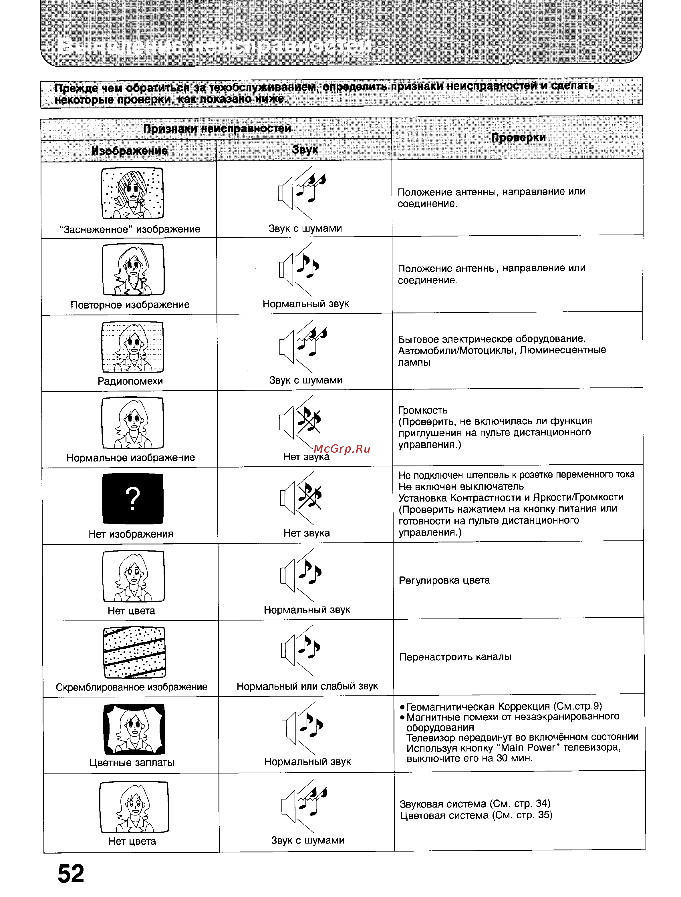 Panasonic TX-33GF85 [52/55] Выявление неисправностей
