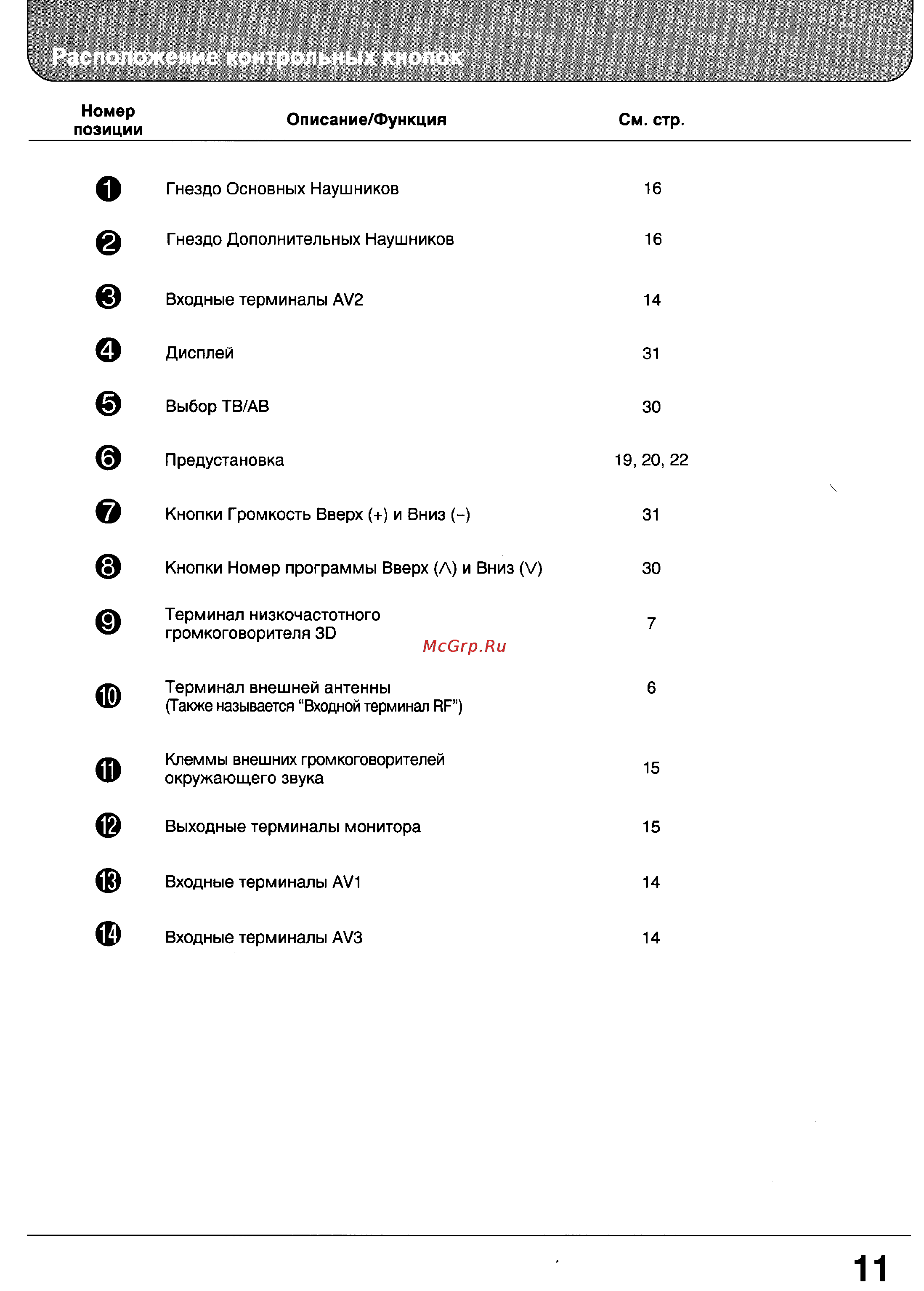Panasonic TX-32WG25 [11/59] Расположение контрольных кнопок