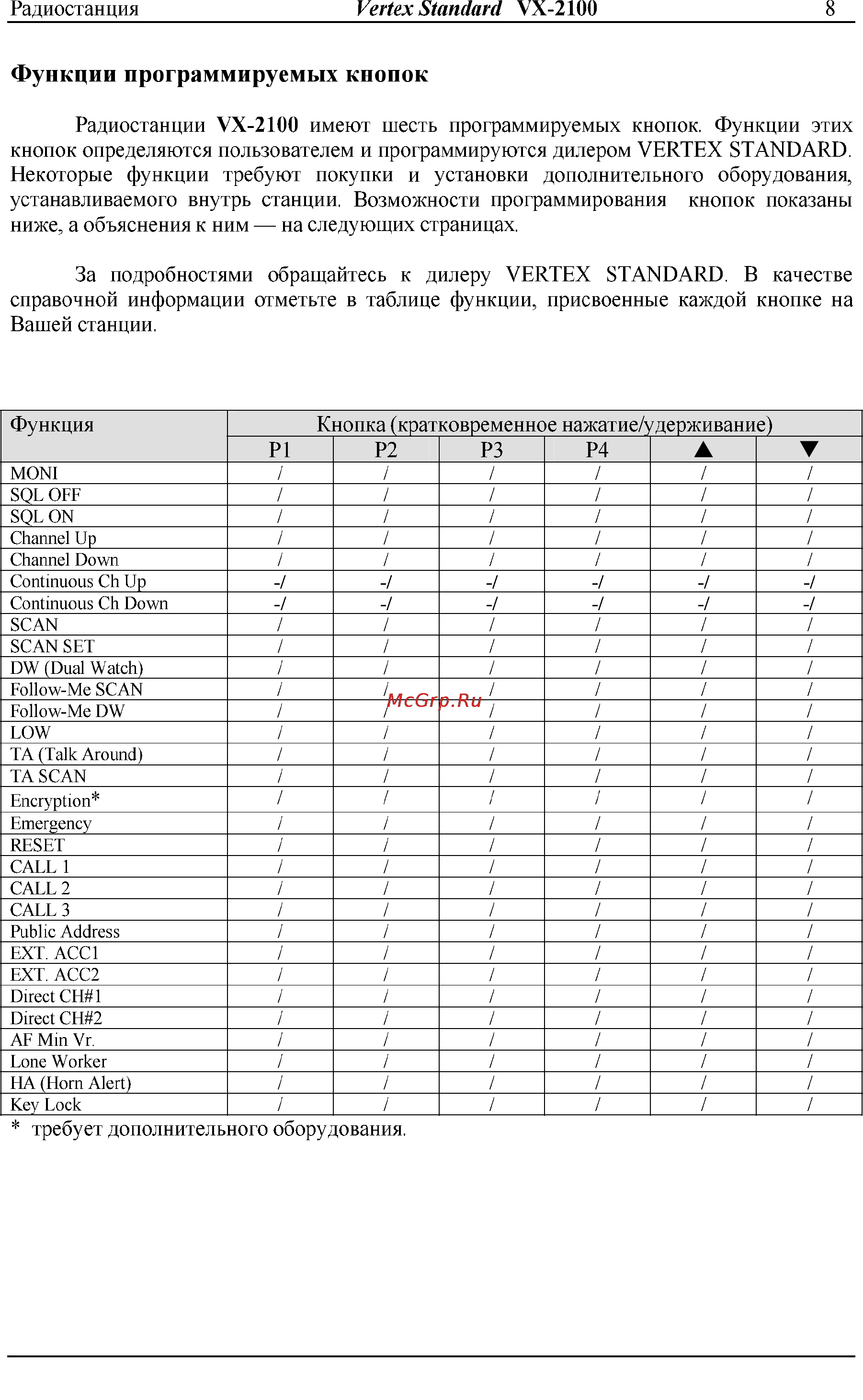 Vertex Standart VX-2100 [8/13] Радиостанции vx 2100 имеют шесть программируемых кнопок функции этих