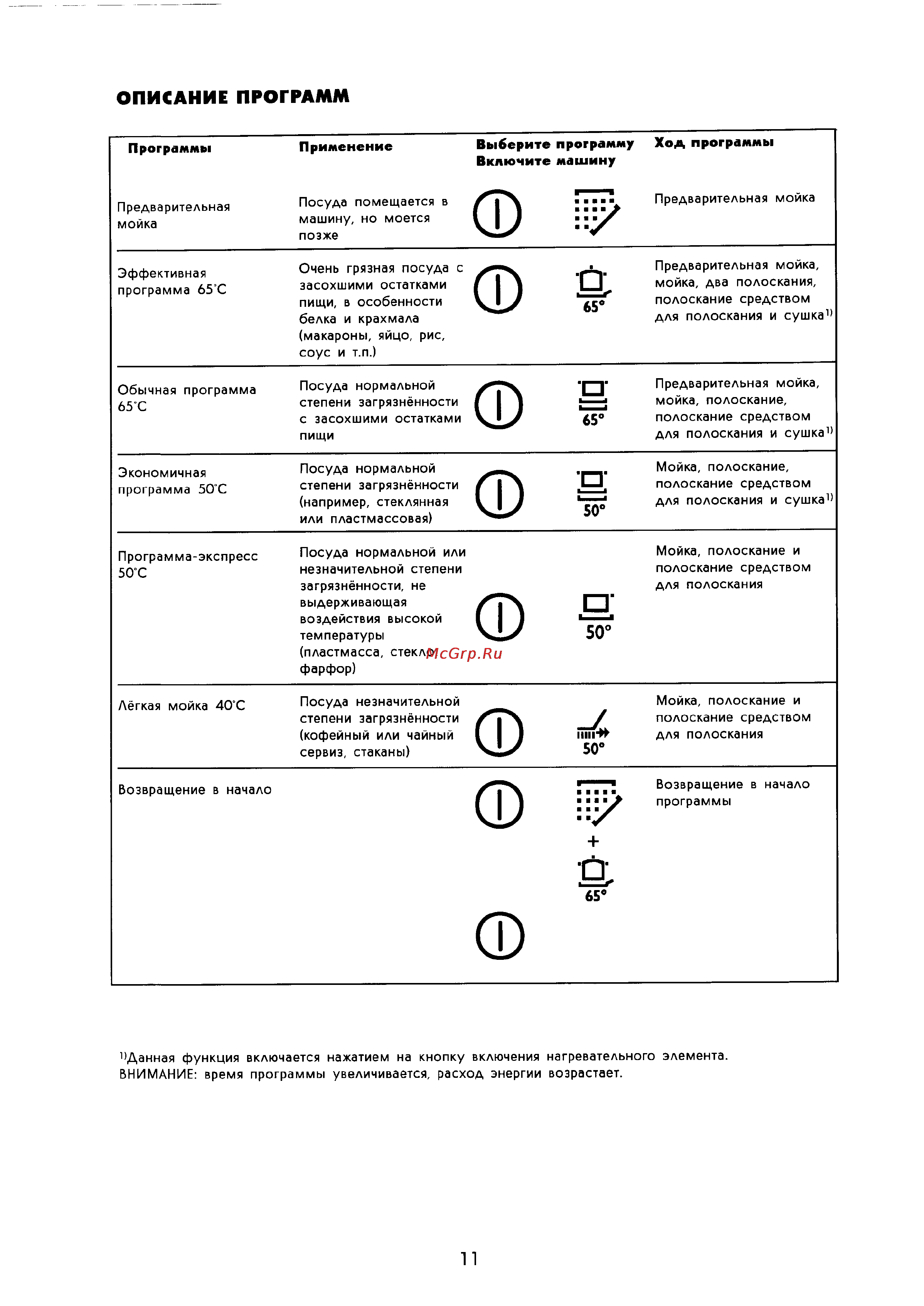 Electrolux ESF 665 [11/19] Описание программ