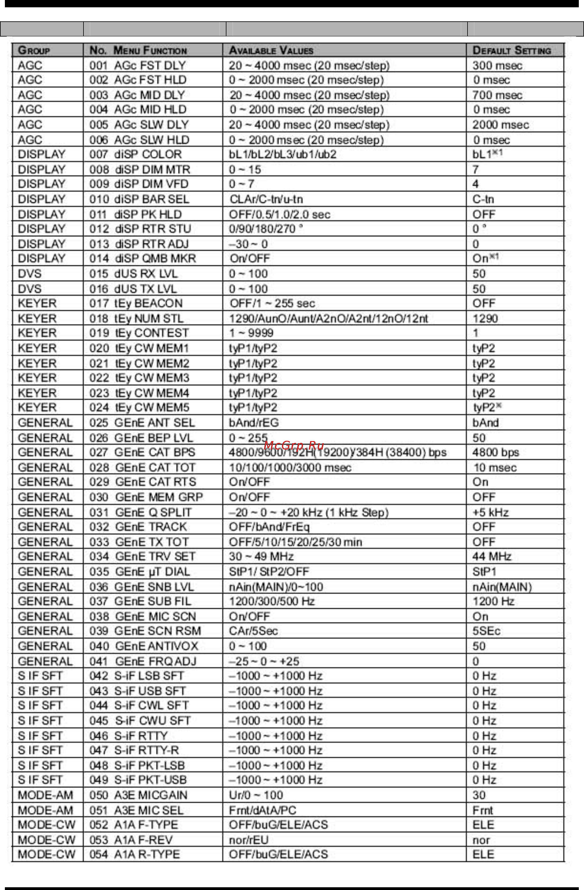 Yaesu FT-2000D [111/131] Режим меню