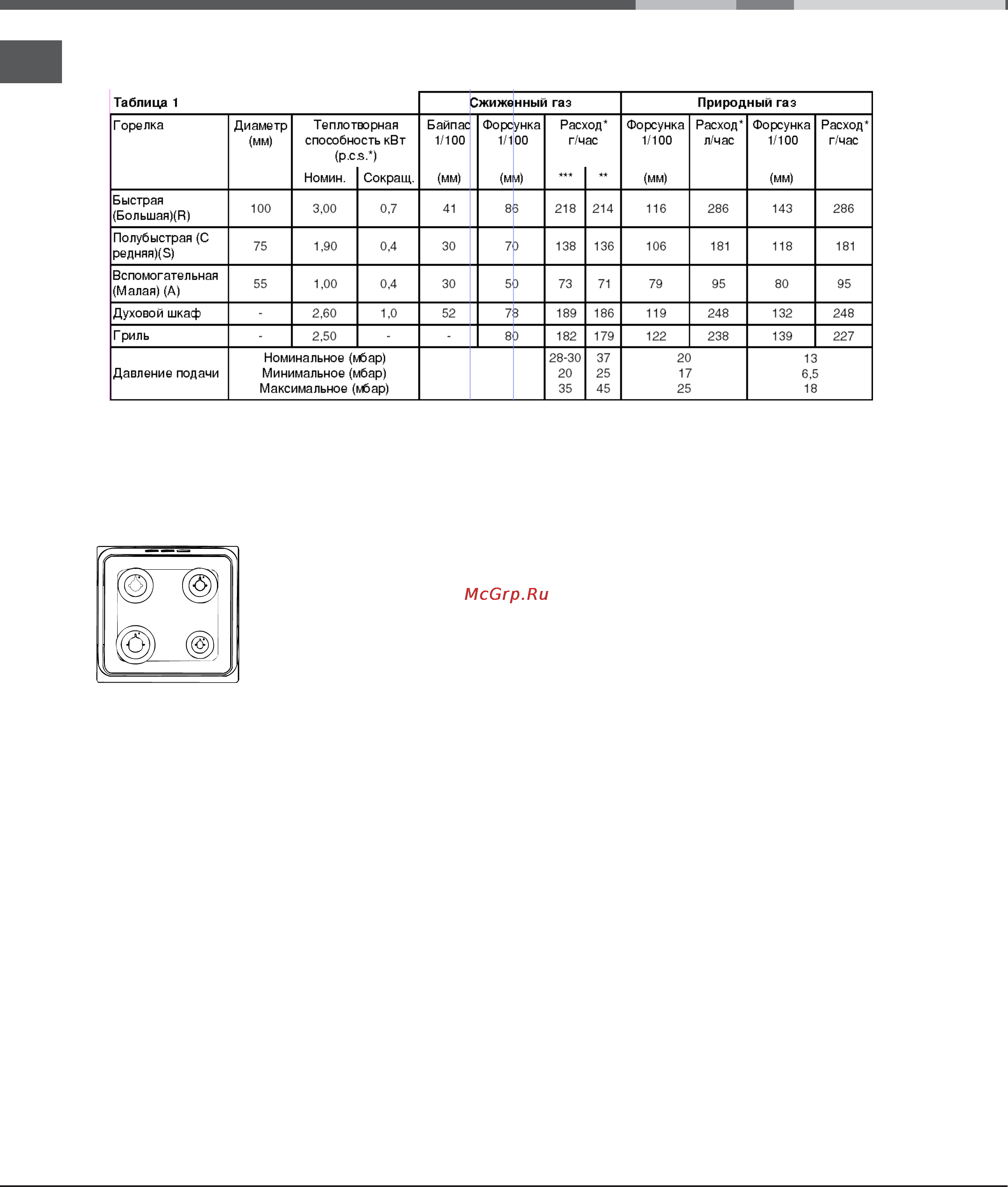 Ariston CG64SG37 [6/28] Таблица характеристик горелок и форсунок