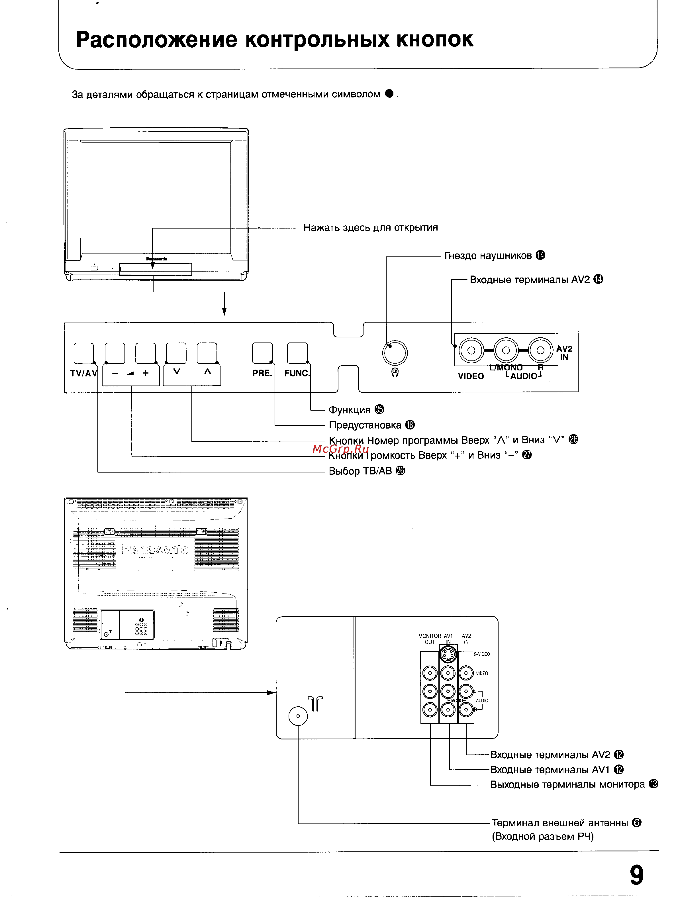 Panasonic TX-25V80T [9/42] Расположение контрольных кнопок
