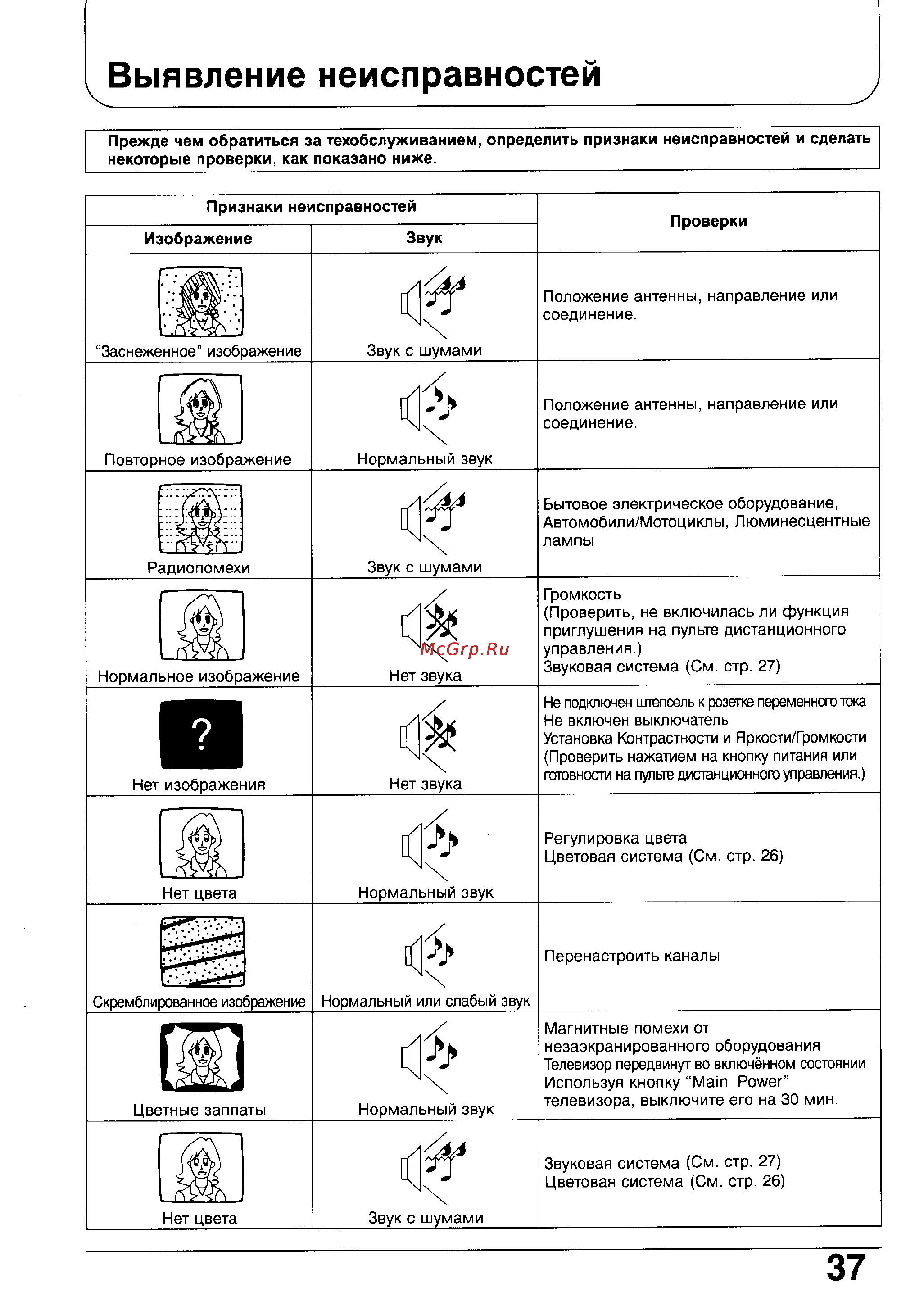 Panasonic TC-29GF72G [37/40] Выявление неисправностей