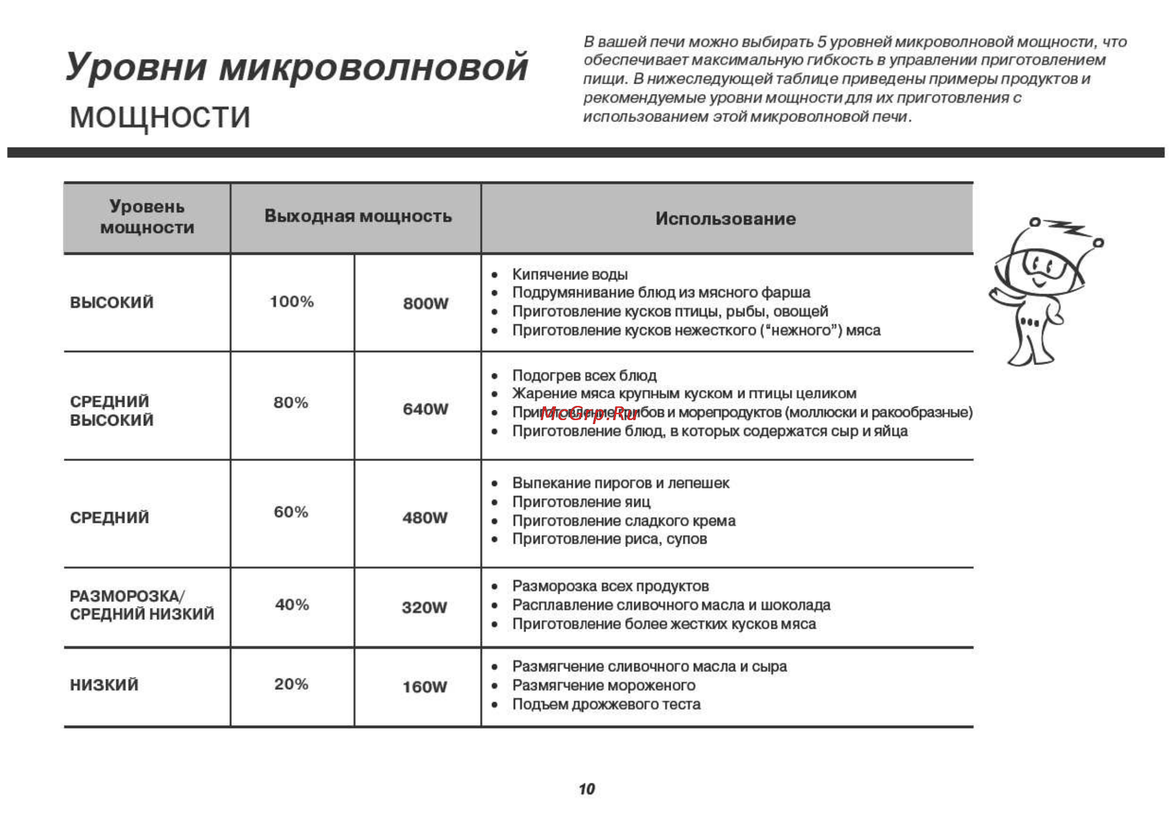 LG MH6342BS [10/54] Мощности