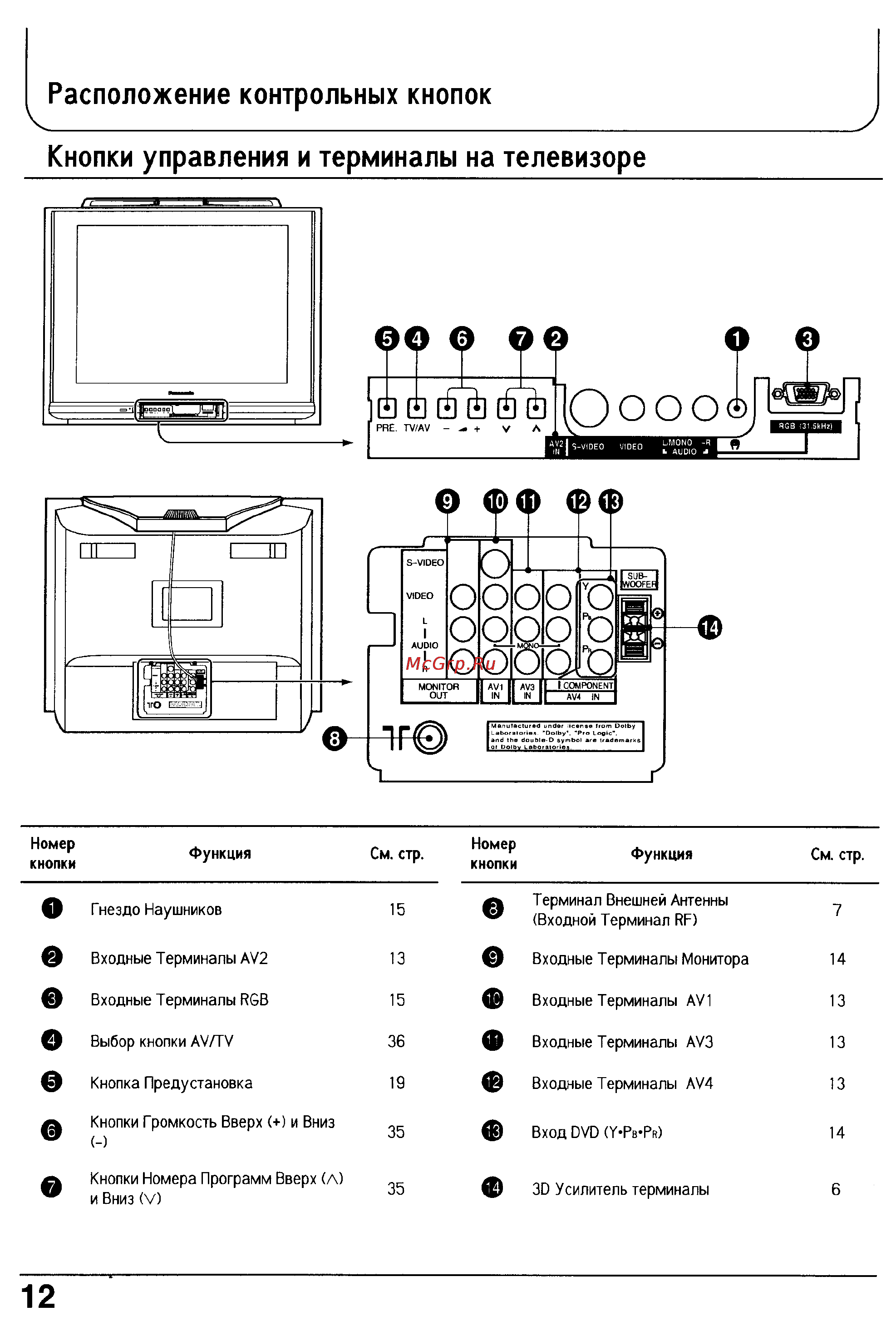 Panasonic TX-29P180T [12/60] Кнопки управления и терминалы на телевизоре