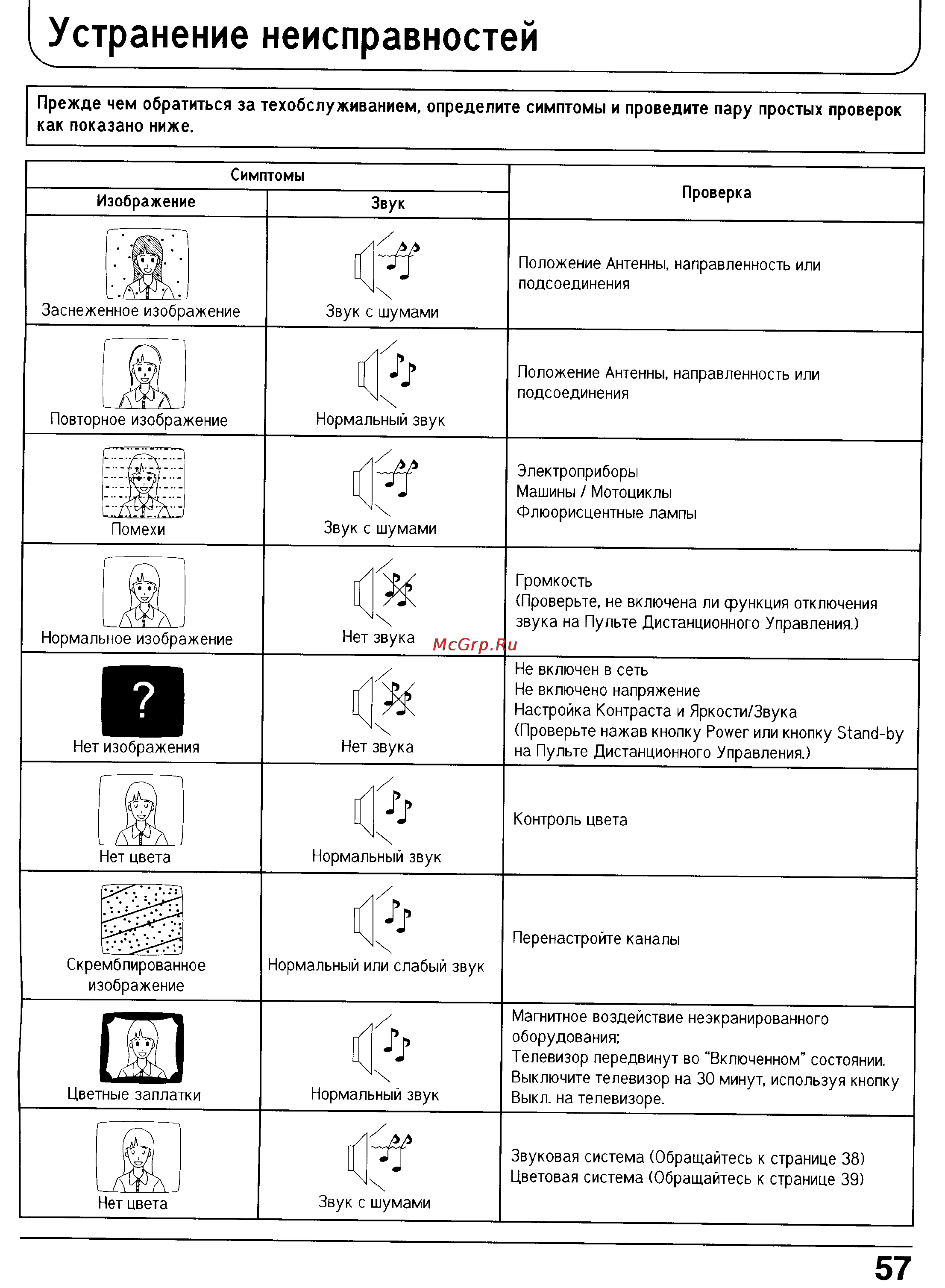 Panasonic TX-29P180T [57/60] Устранение неисправностей