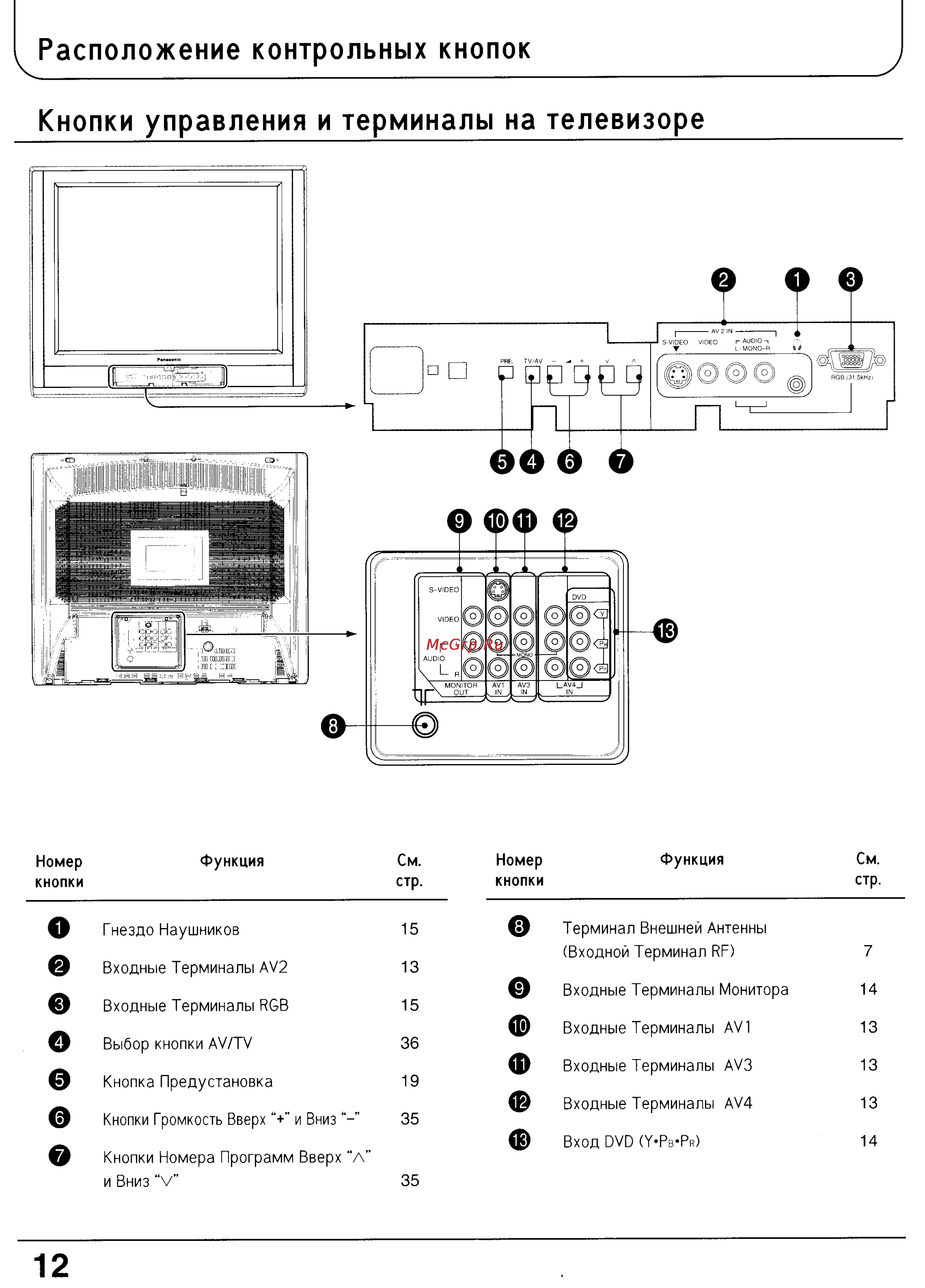Panasonic TX-29P150T [12/61] Кнопки управления и терминалы на телевизоре