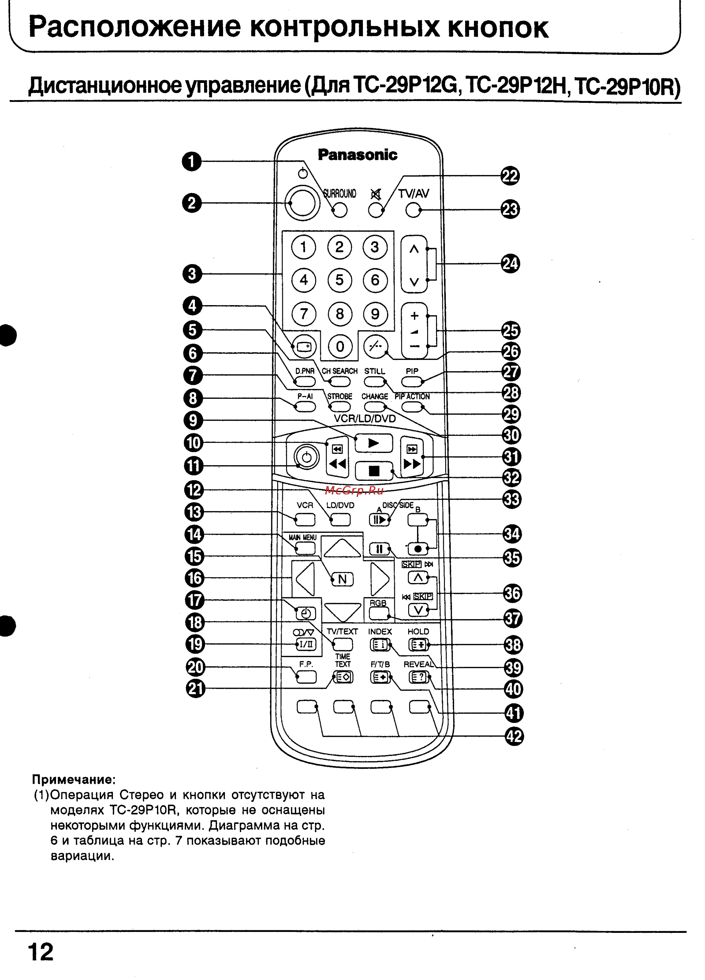 Panasonic TX-29P10T [12/56] Расположение контрольных кнопок
