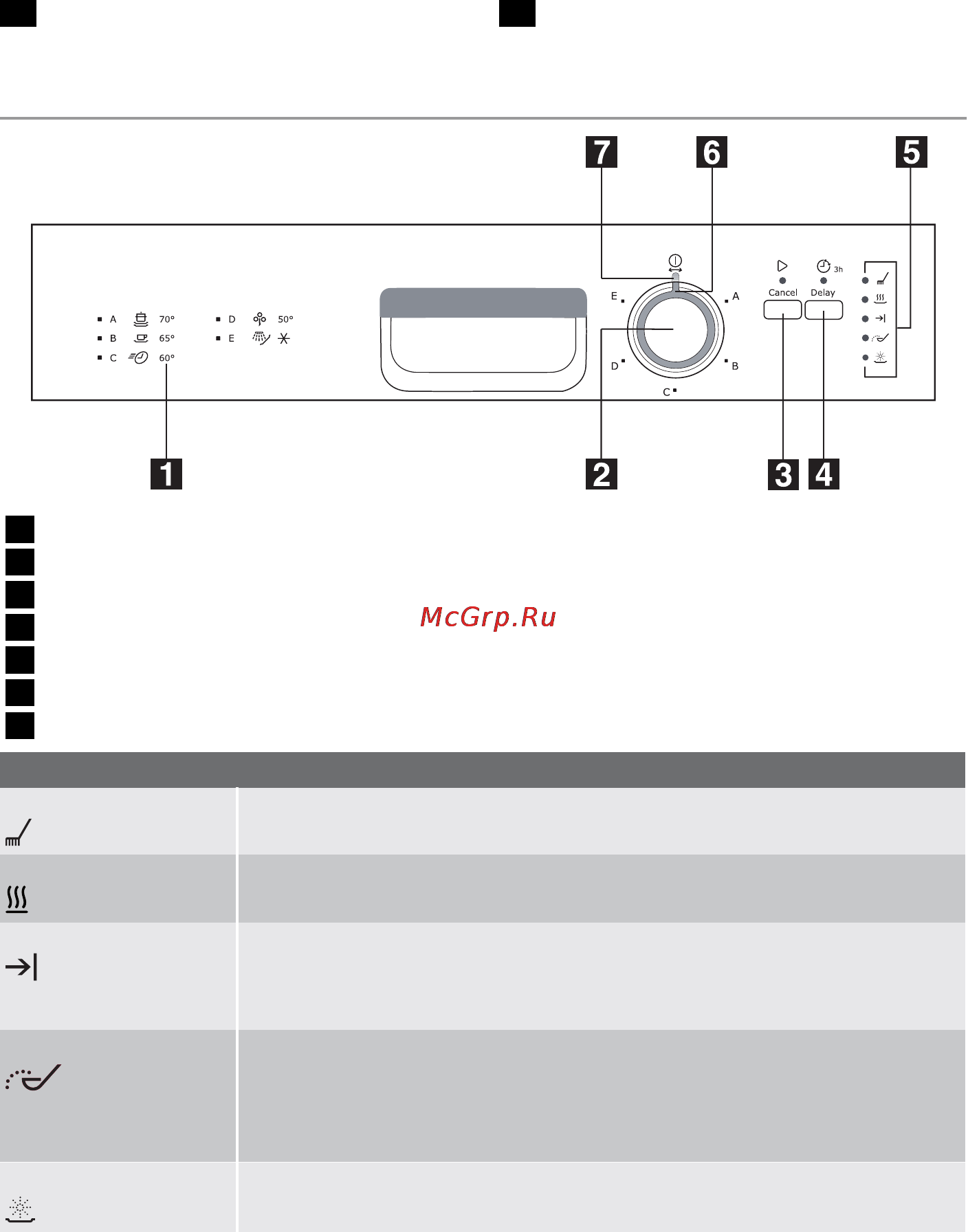 Electrolux ESF 43020 [22/76] Painel de controlo