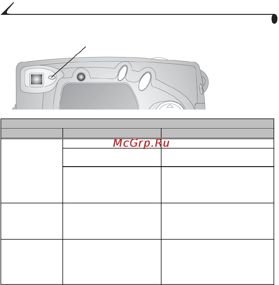 Kodak CX4200 [76/106] Режимы работы лампочки готовности фотокамеры