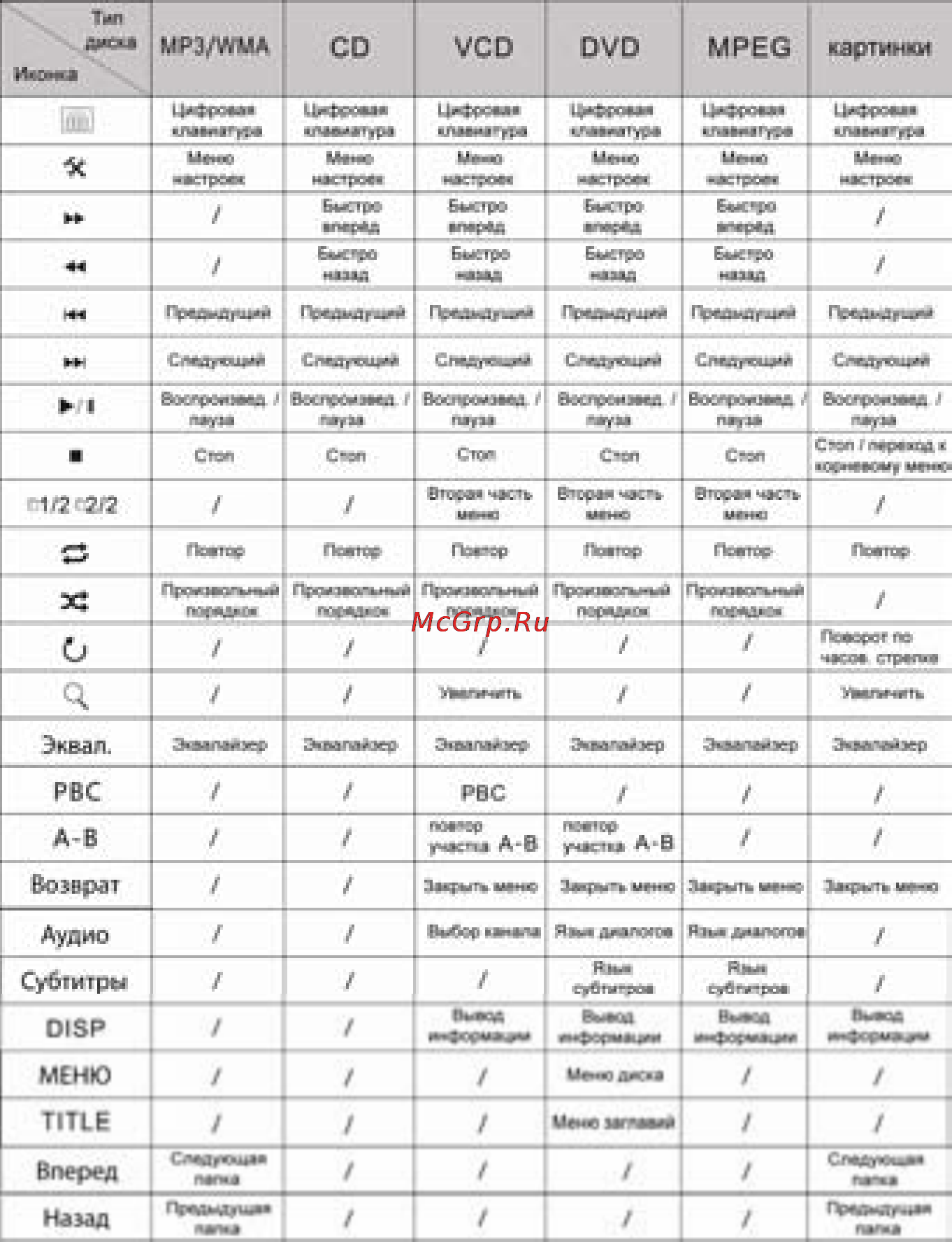 Prology MDD-719T [36/56] Экранные кнопки управления