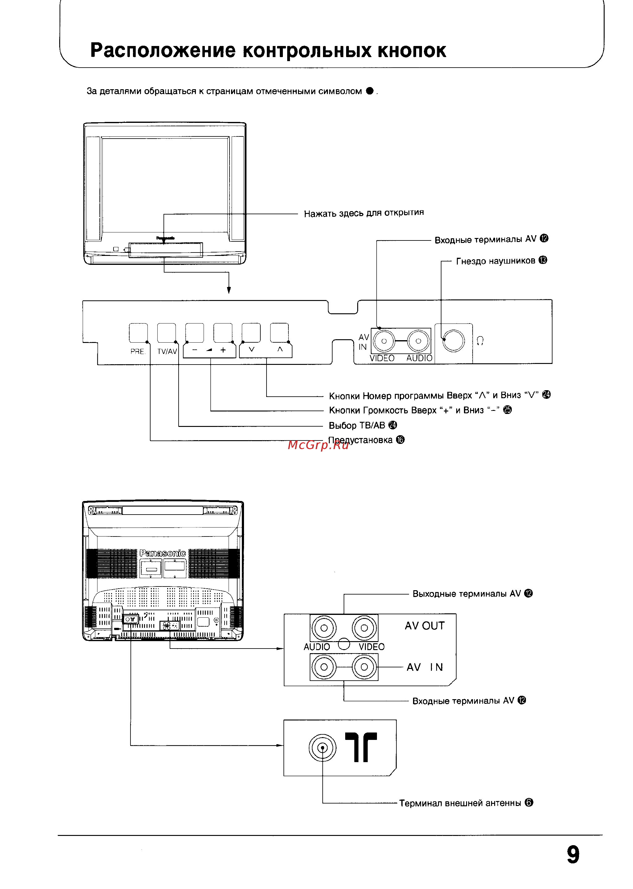 Panasonic TC-21V80R [9/39] Расположение контрольных кнопок