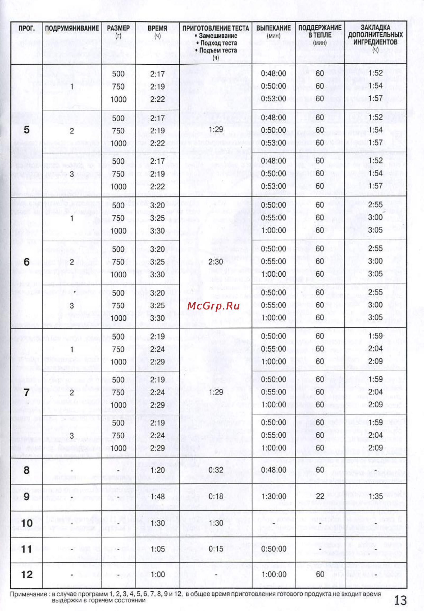 Moulinex OW1000 [12/13] Примечание в случае программ 1 2 3 4 5 6 7 8 9 и 12 в общее время приготовления готового продукта не входит время