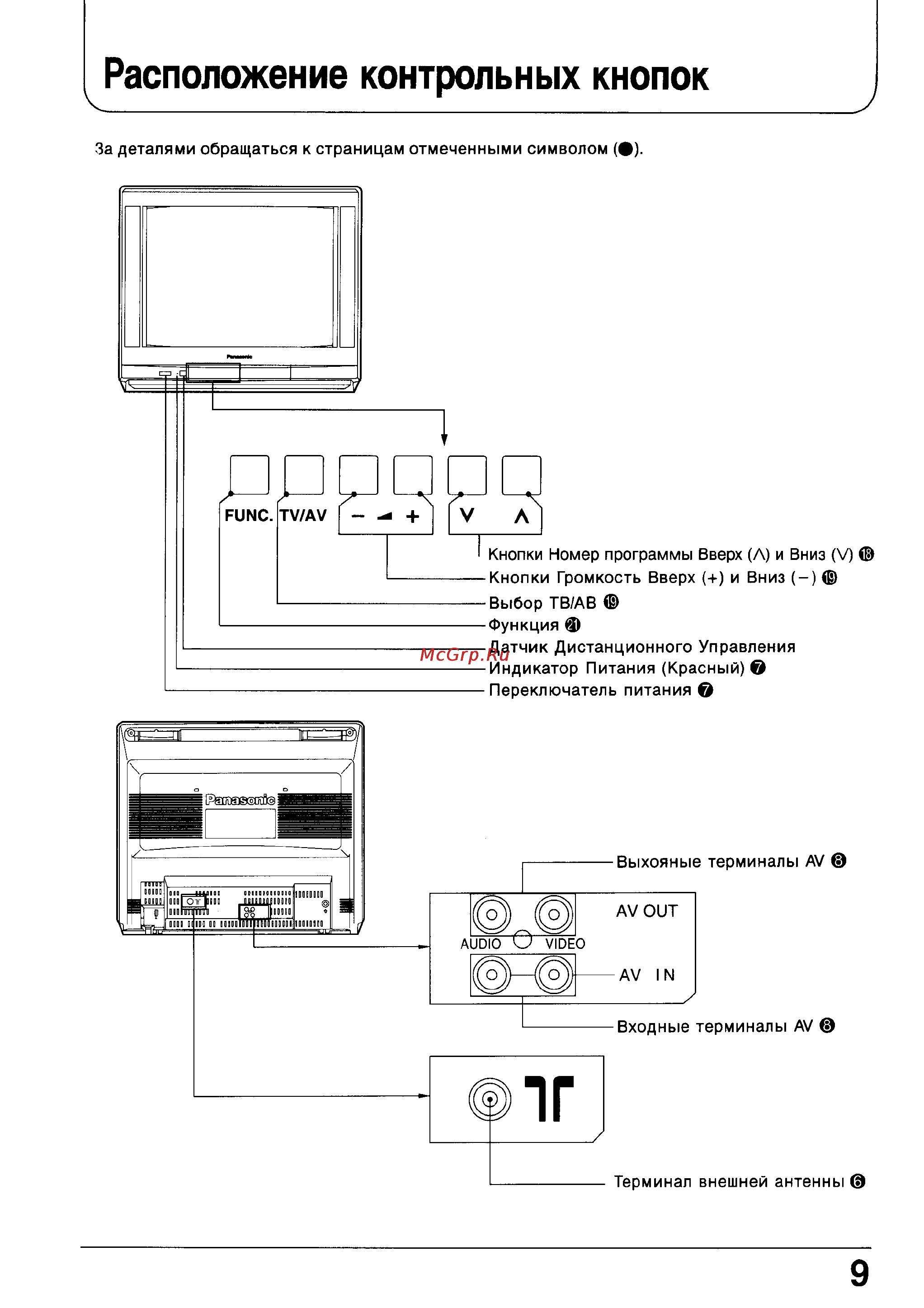 Panasonic TX-21GF80T [9/31] Расположение контрольных кнопок