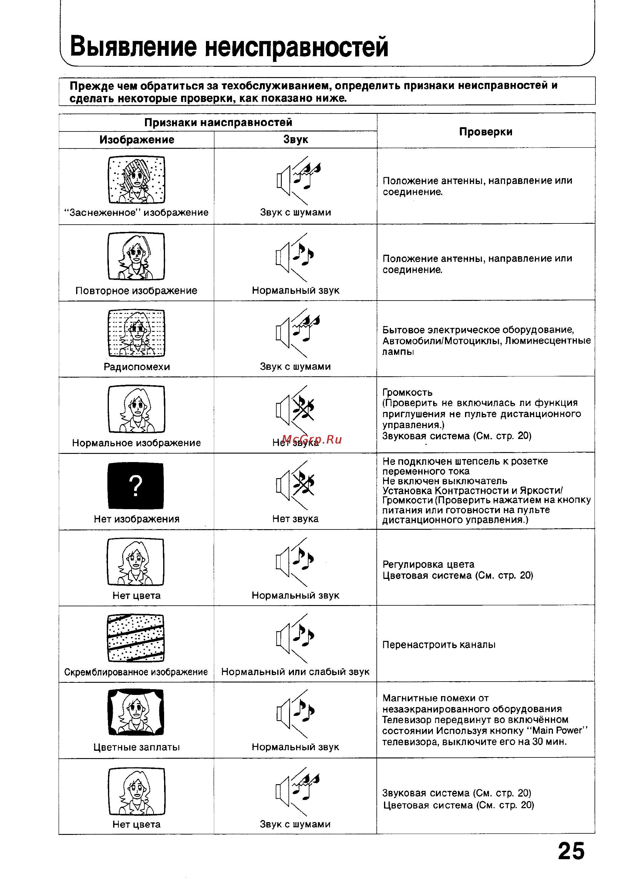 Panasonic TX-2170T [25/28] Признаки наисправностей